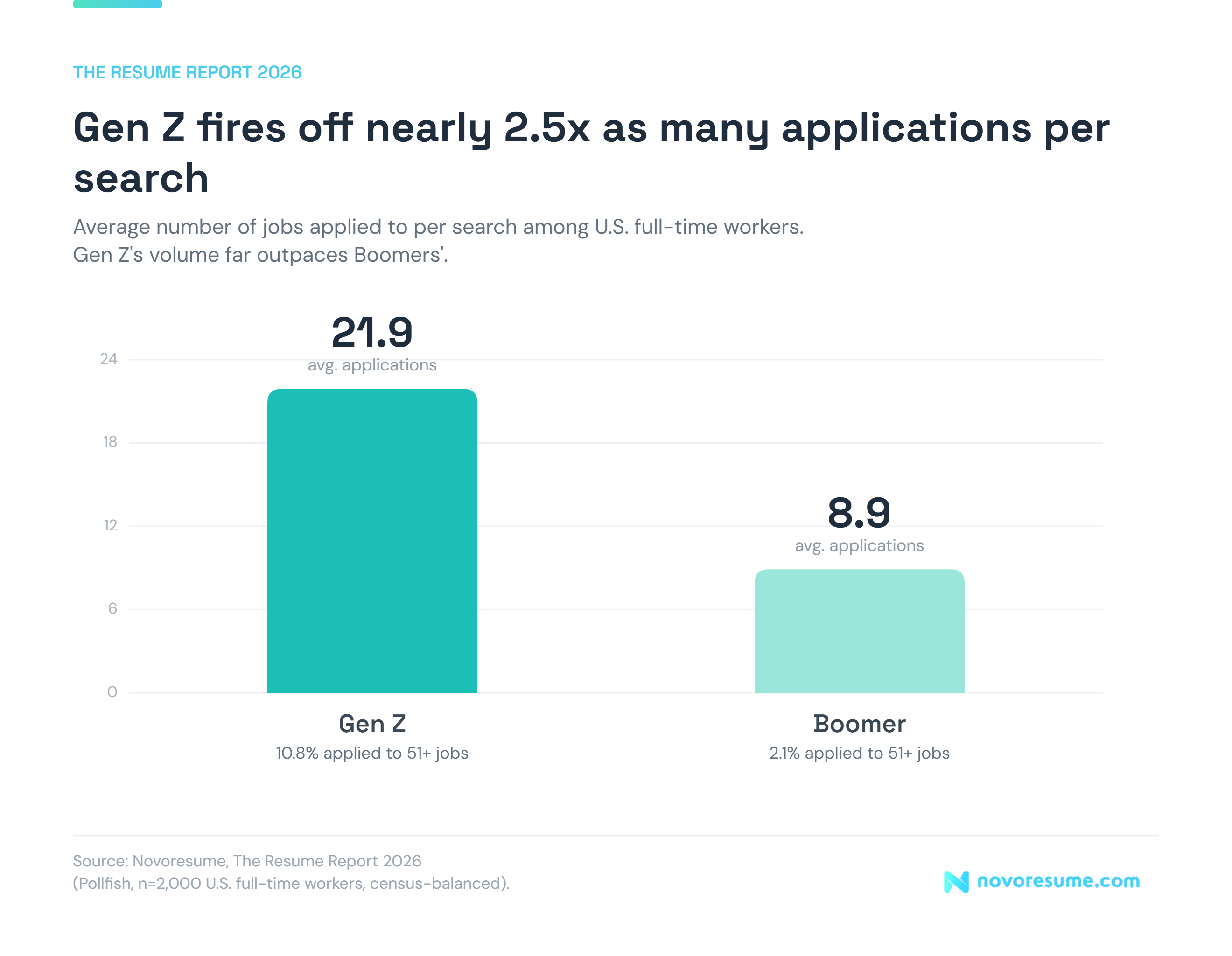 Graphic showcasing the difference between how many job applications does Gen Z sends versus boomers.