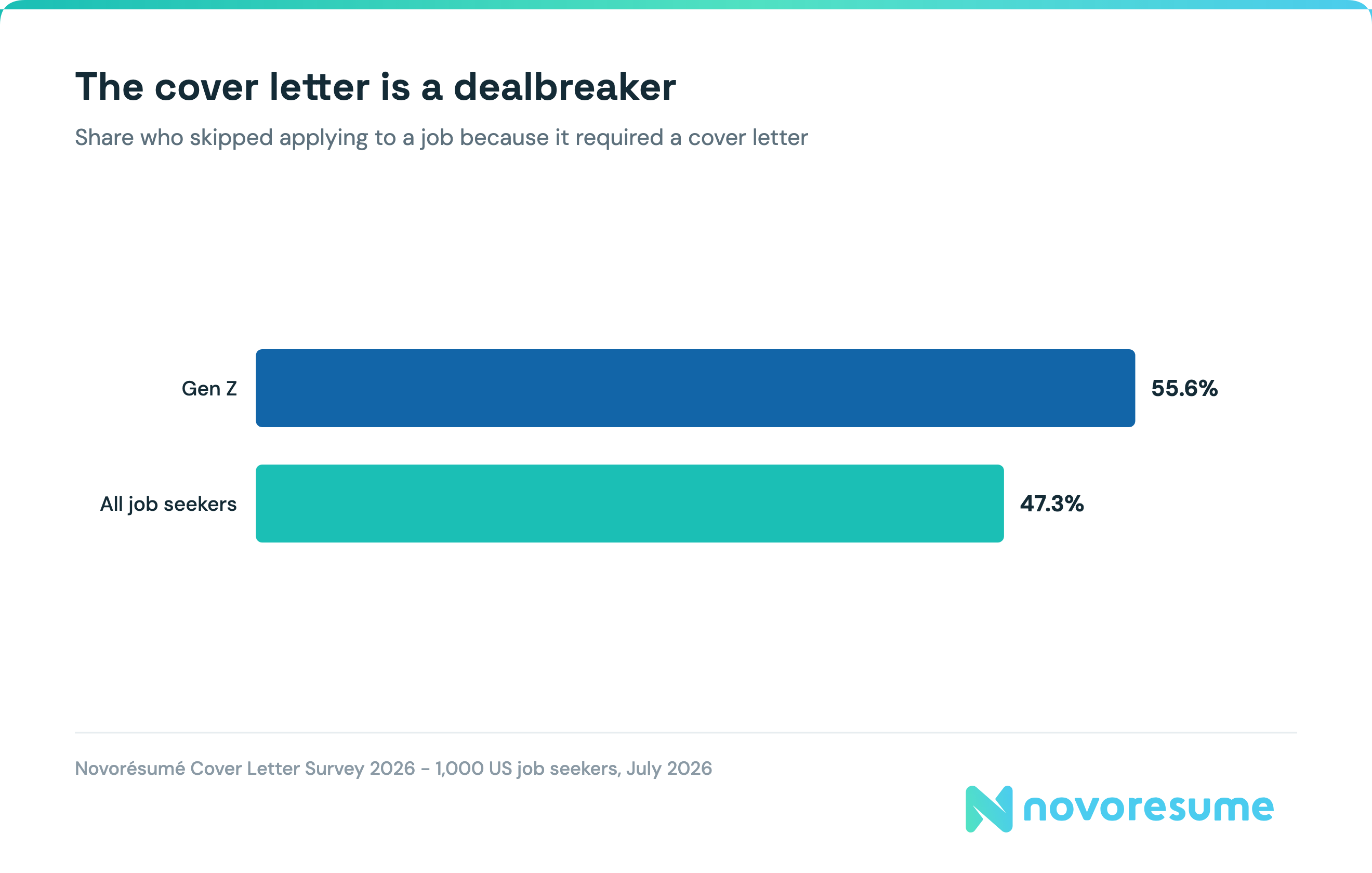 gen-z-workplace-statistics-genz-cover-letter-skip-rate