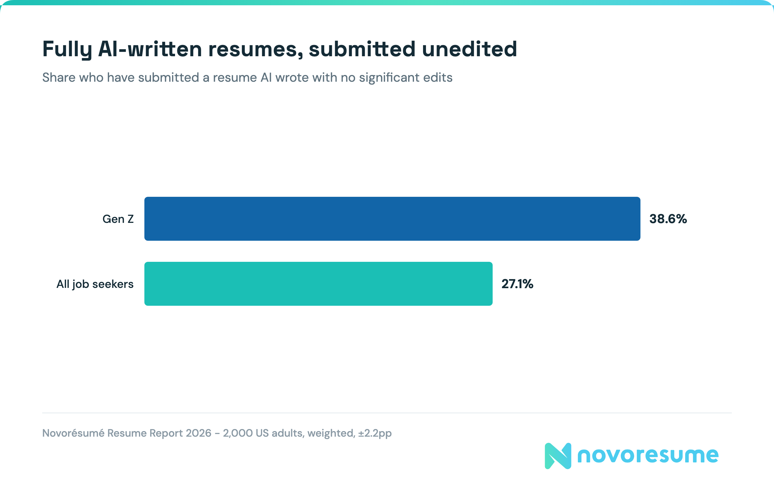 gen-z-workplace-statistics-how-many-ai-written-resumes-genz-submits