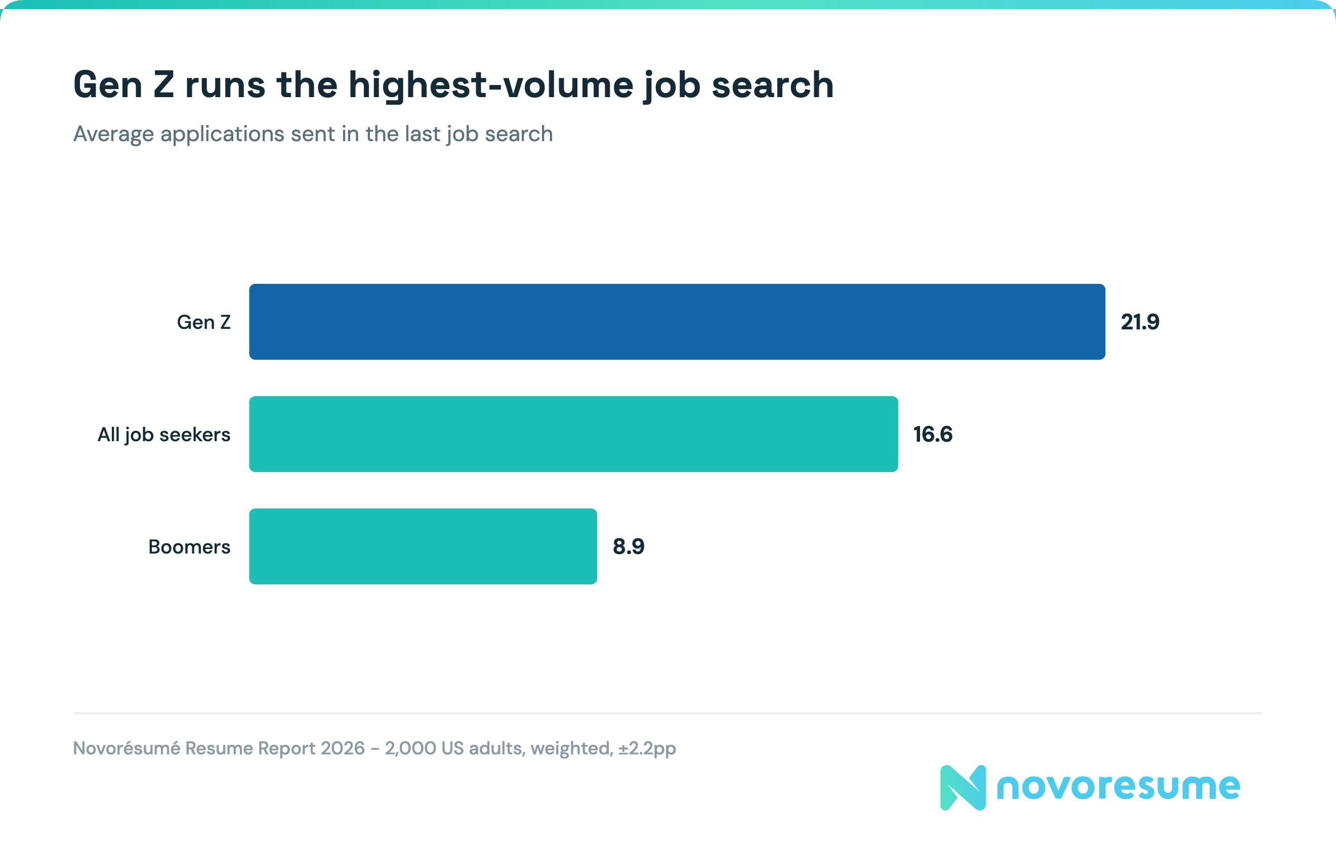 gen-z-workplace-statistics-how-many-jobs-do-they-apply-for