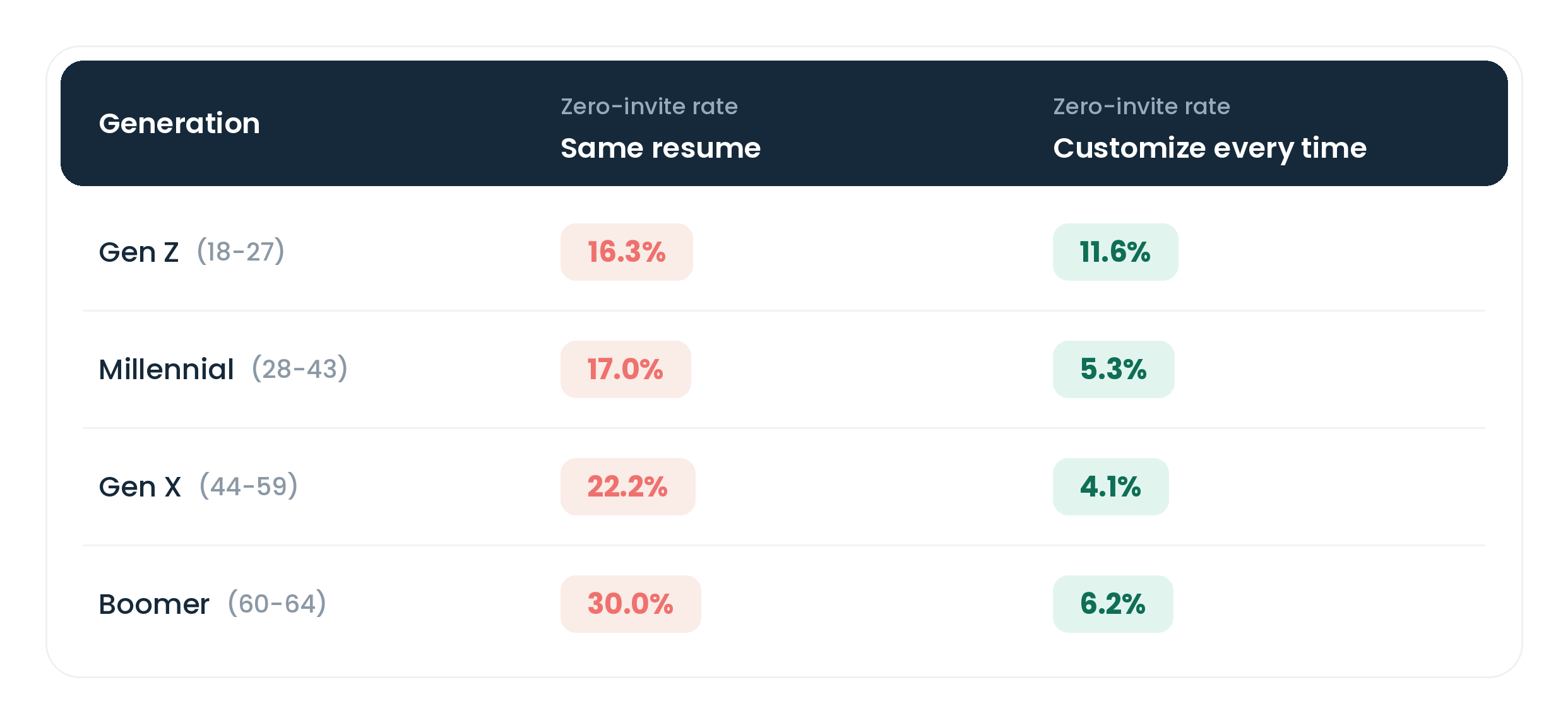 table with percentages showcasing the difference between generations - zero-invite rate with same resume and zero-invite rate, customize resume every time.