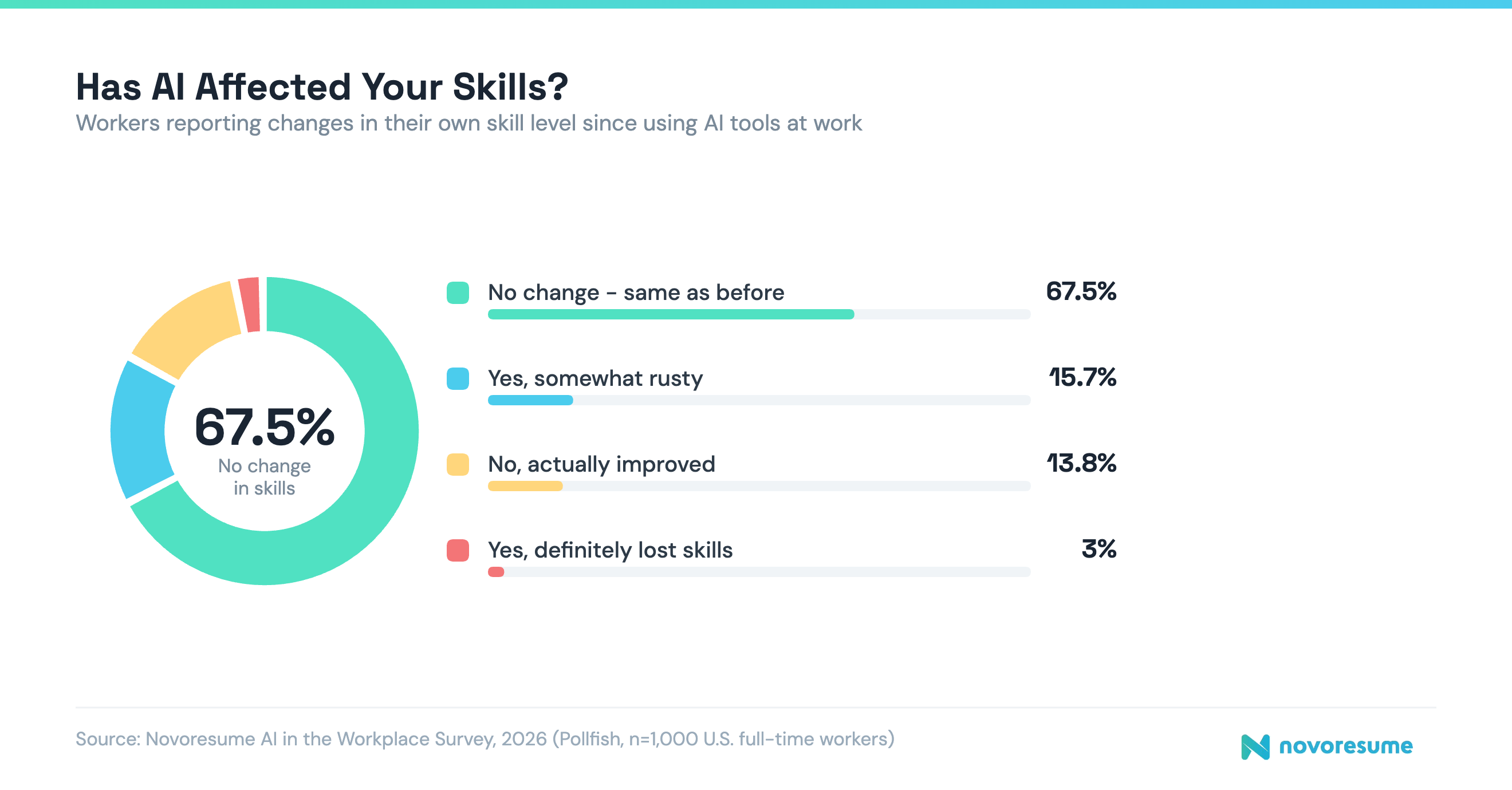 has-ai-affected-your-skills-survey