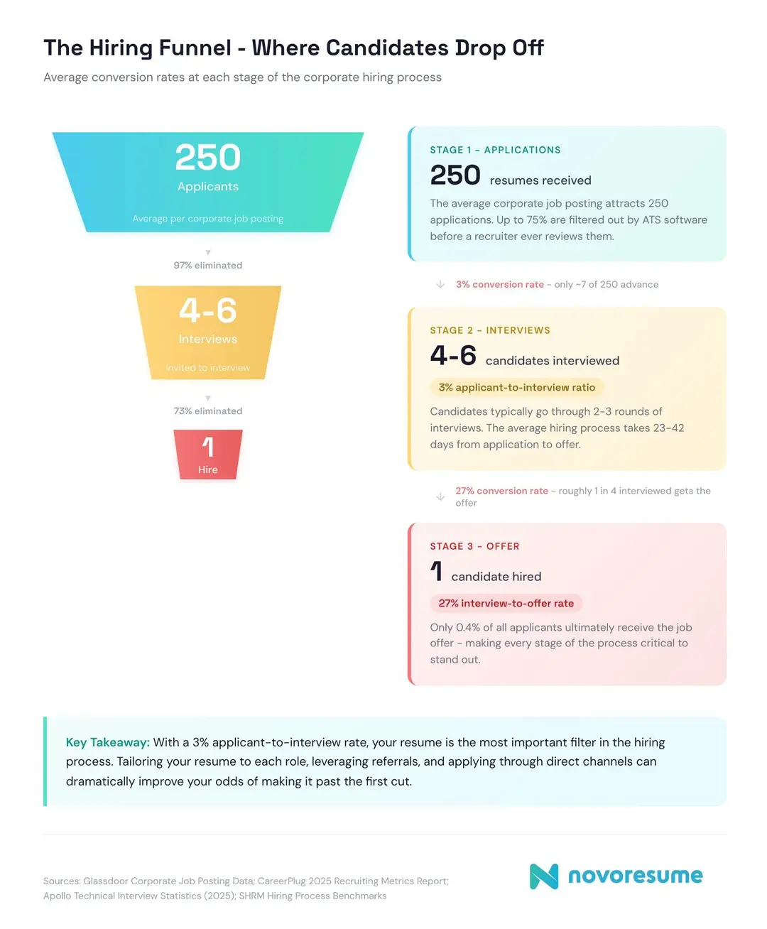 Job Database Stat 100+ Job-Search Statistics You Have to Know in 2026