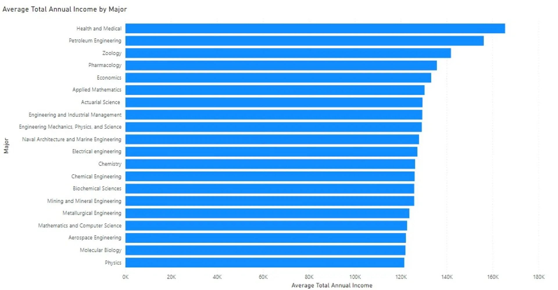 how to choose a major drafts average annual salaries by
