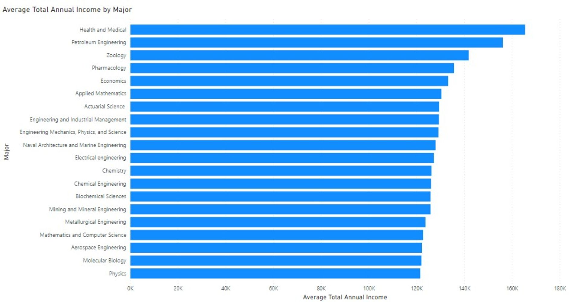how to choose a major drafts average annual salaries by