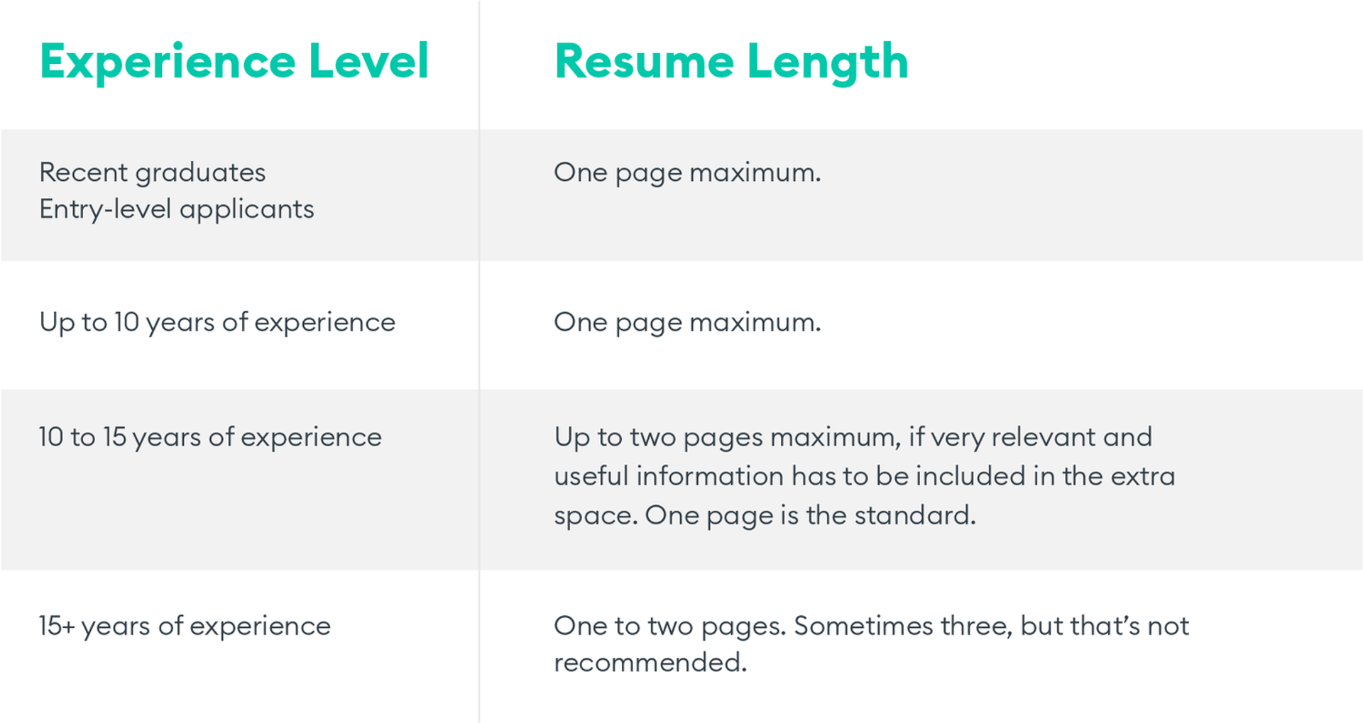 how to get your cv noticed drafts ideal length for