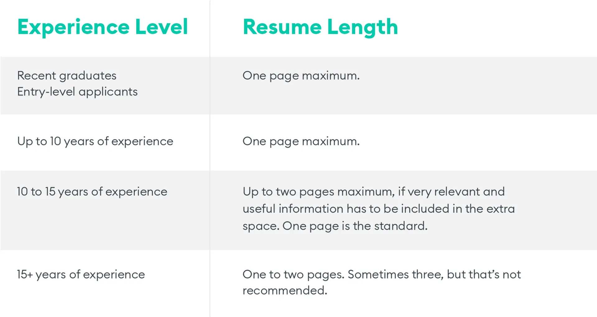 how to get your cv noticed drafts ideal length for