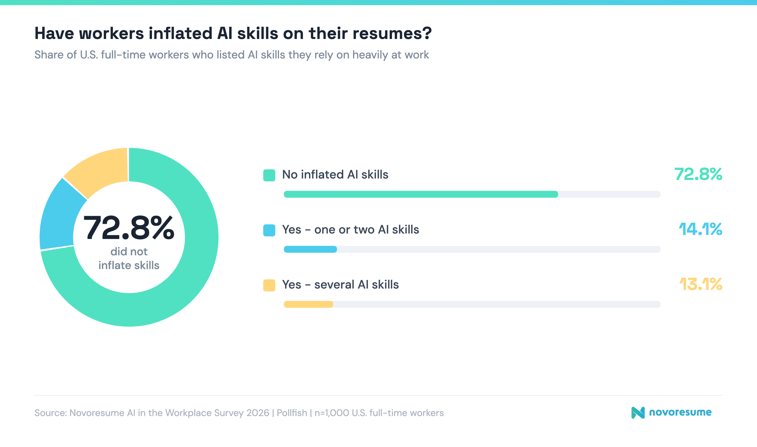 how-workers-inflate-ai-skills-on-resumes