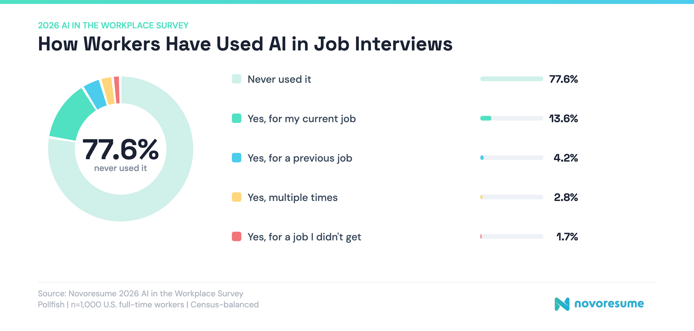 how-workers-use-AI-in-job-interviews