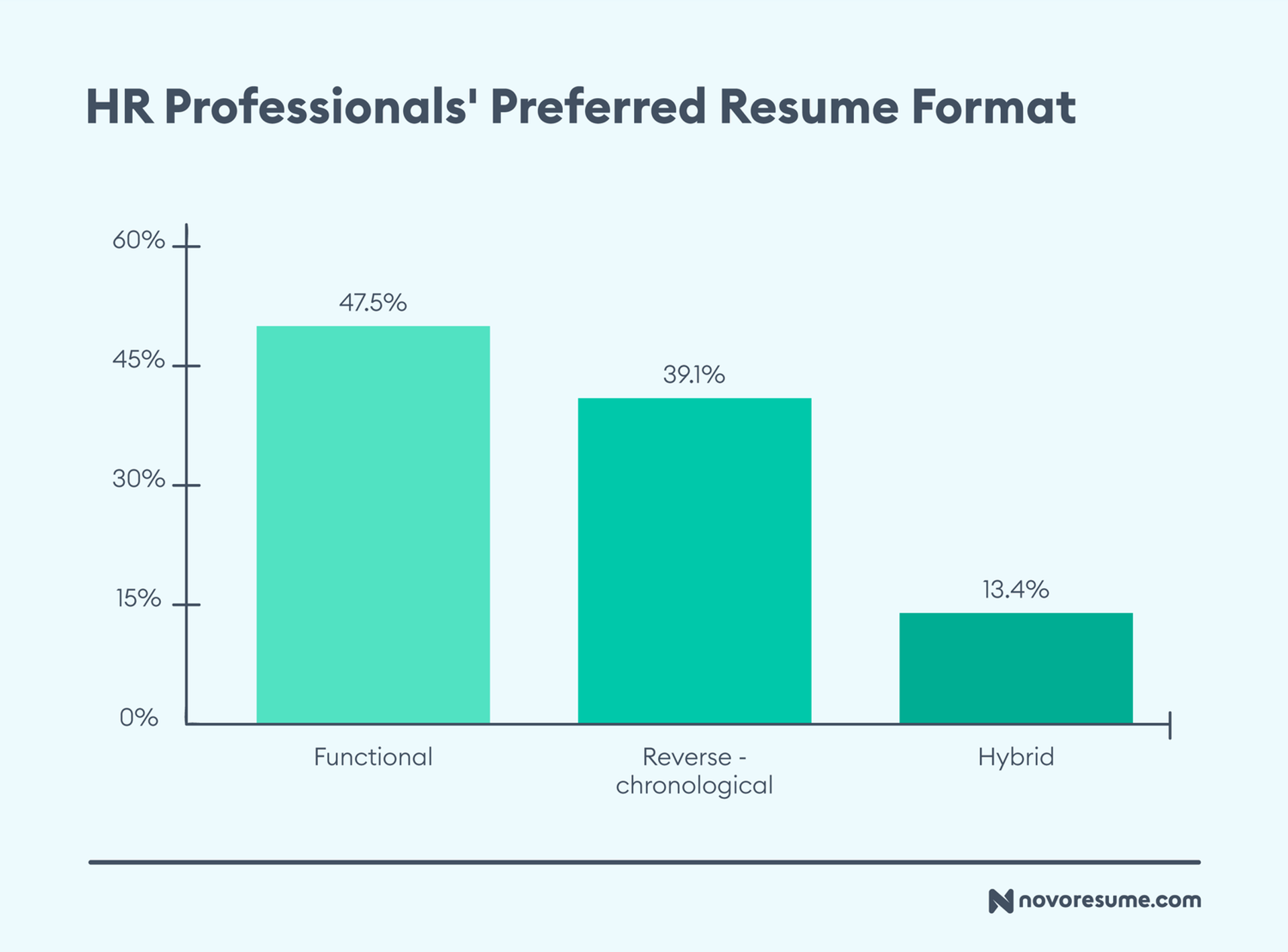 hr survey drafts Best Resume Format According to HR