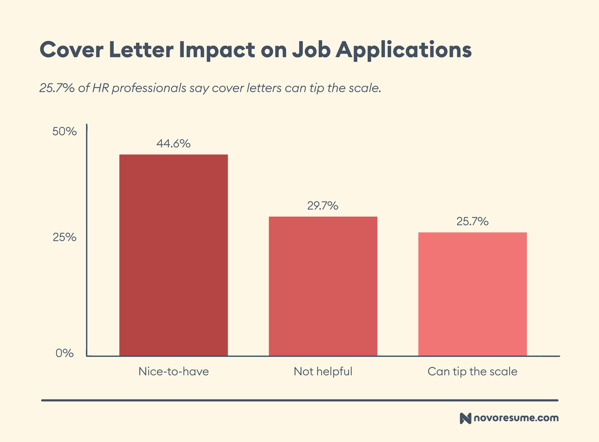 hr survey drafts Cover Letter Impact on Job