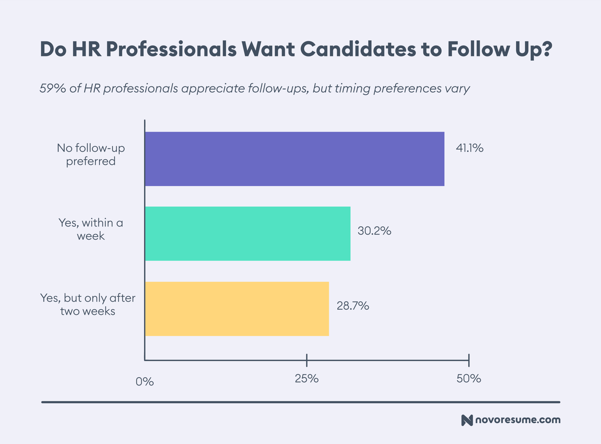 hr survey drafts Do HR Professionals Want Candidates to Follow Up
