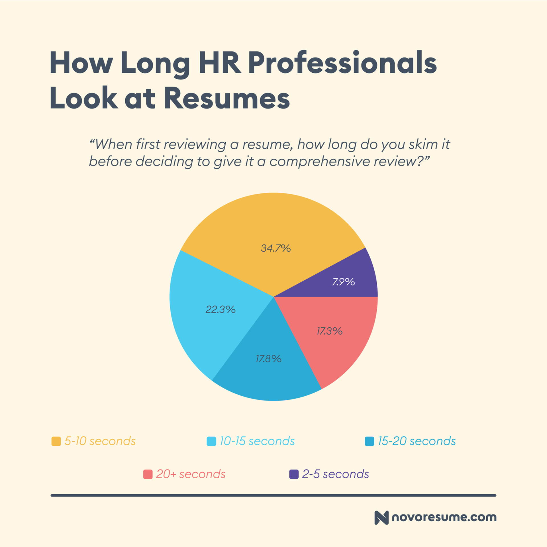 hr survey drafts How Long HR Professionals Look at