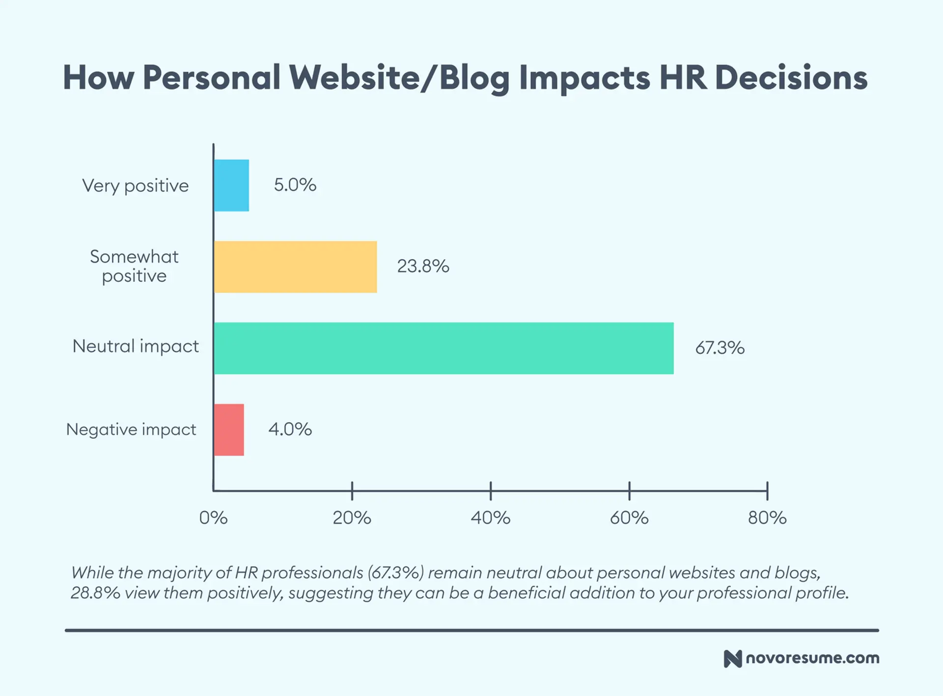 hr survey drafts How Personal Website Blog Impacts HR