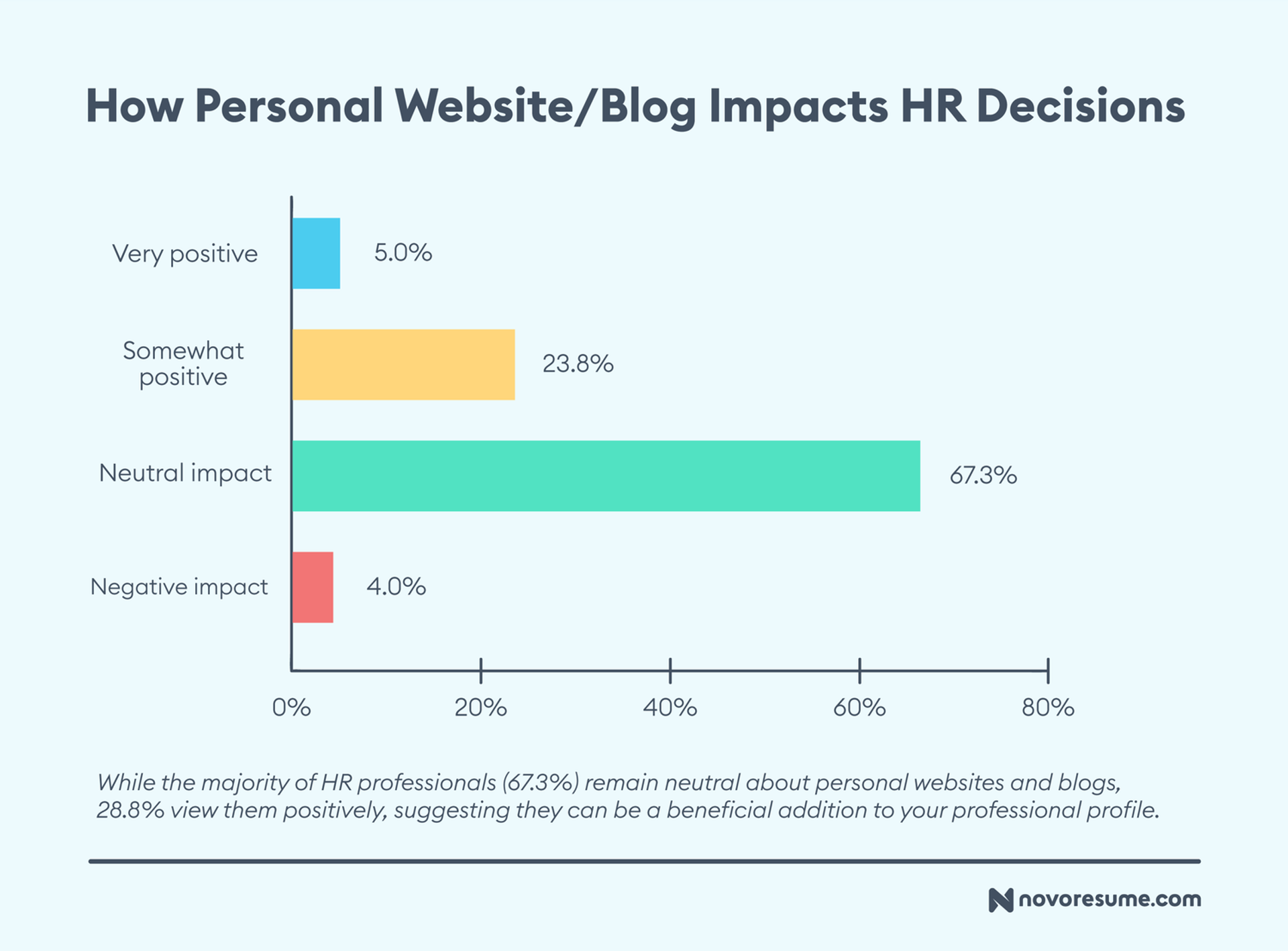 hr survey drafts How Personal Website Blog Impacts HR