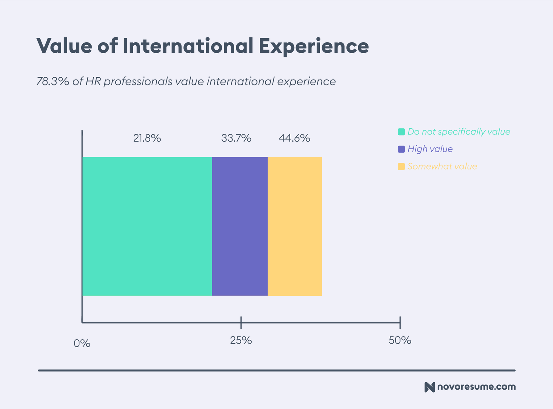 hr survey drafts Value of International Experience according to
