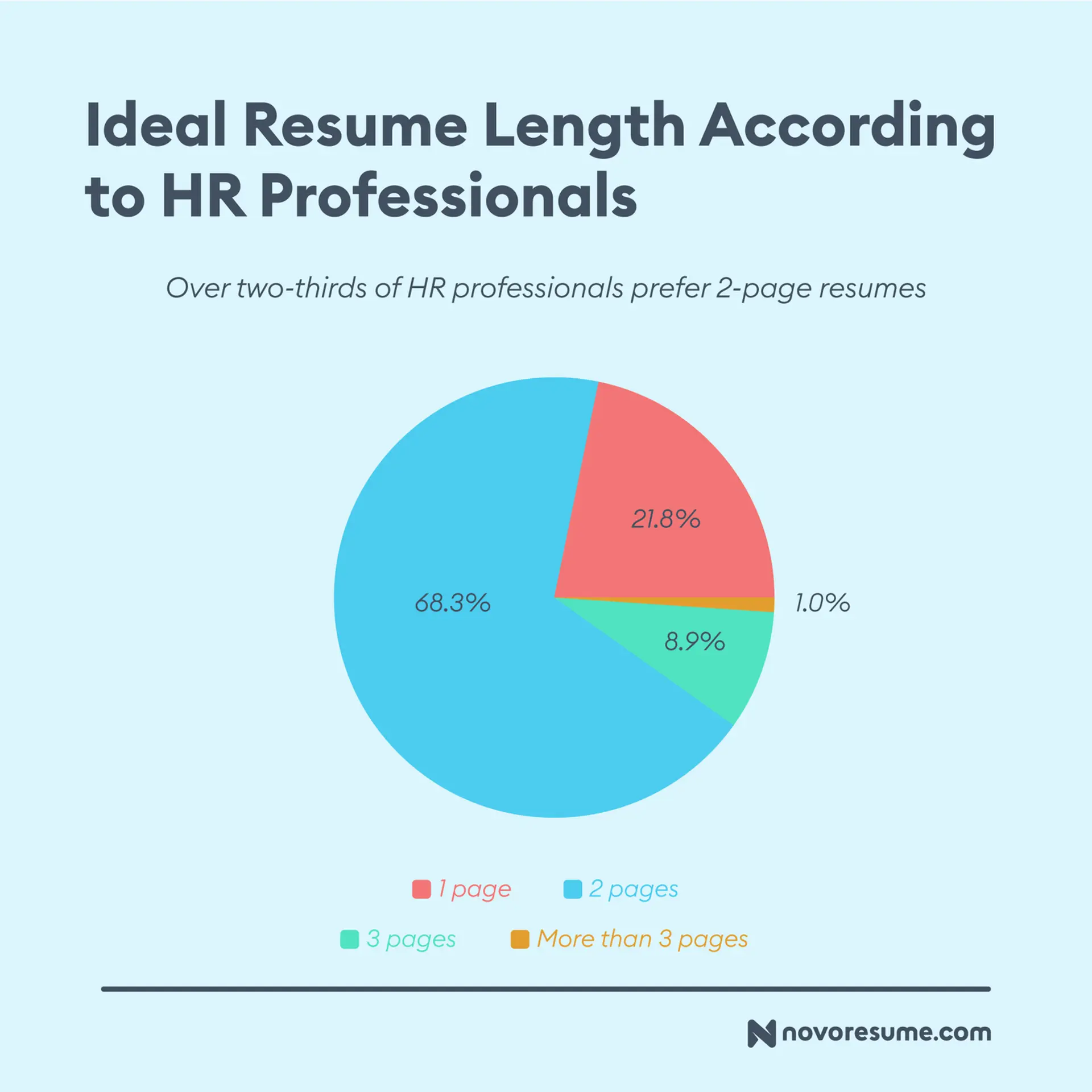 hr survey drafts ideal resume length according to HR