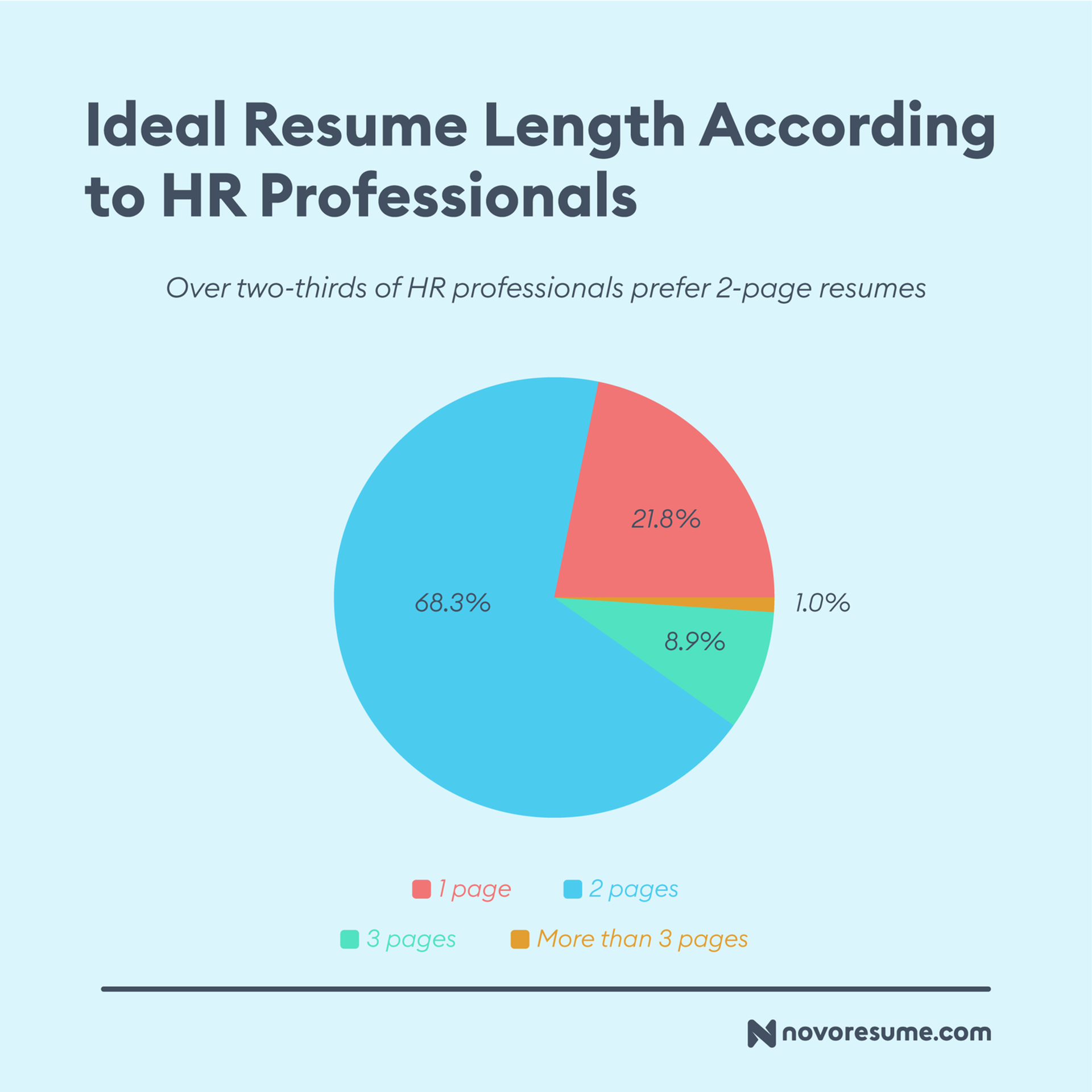 hr survey drafts ideal resume length according to HR