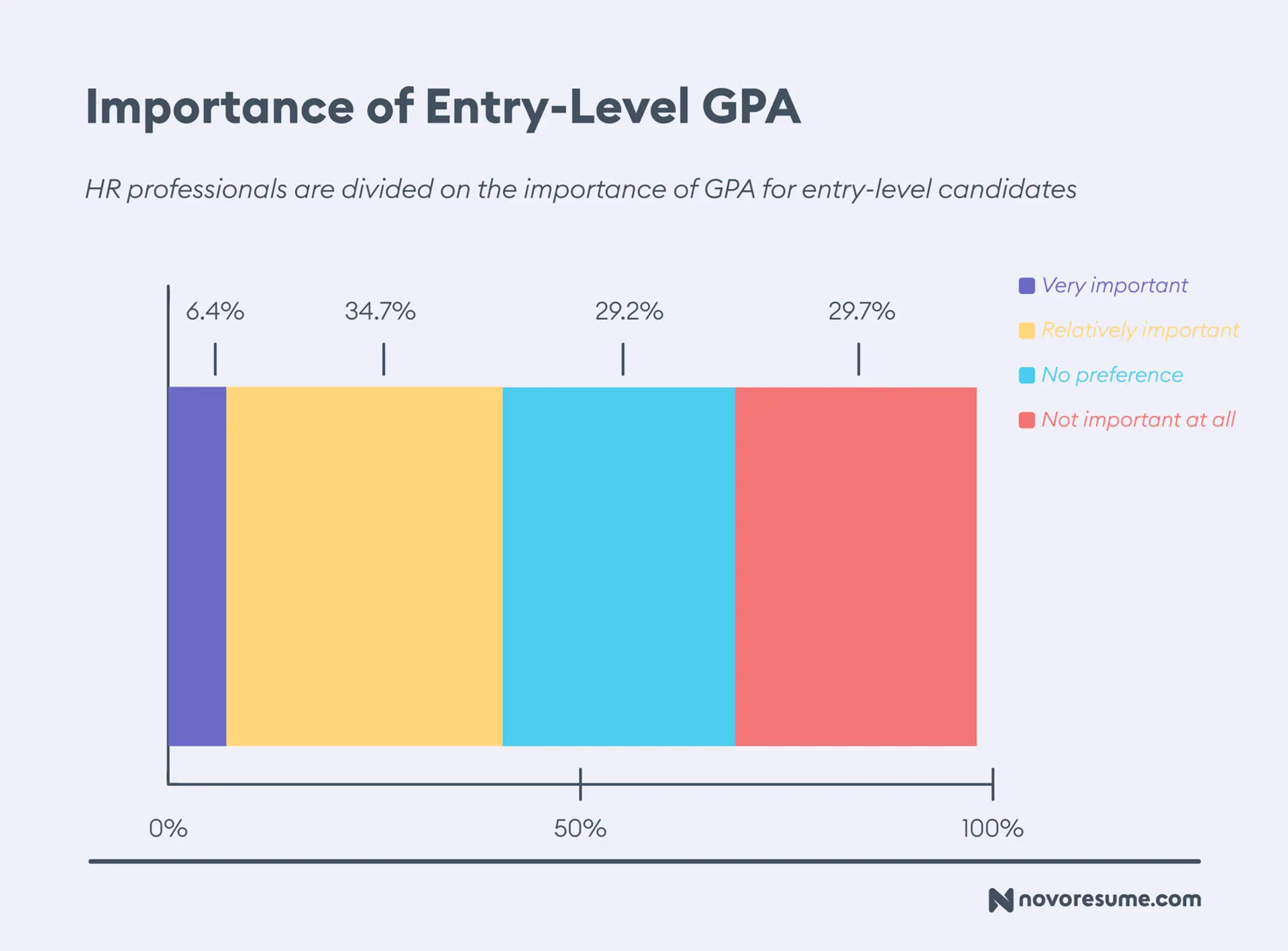 hr survey drafts importance of entry level GPA for