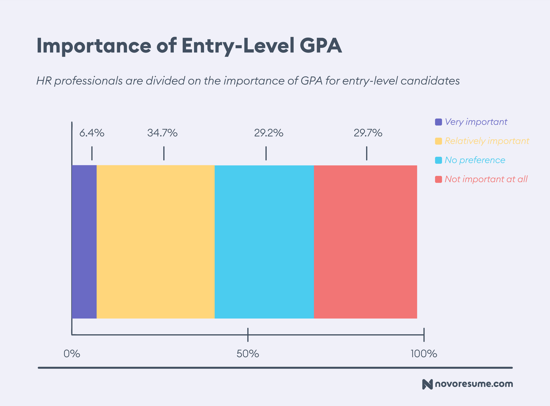 hr survey drafts importance of entry level GPA for