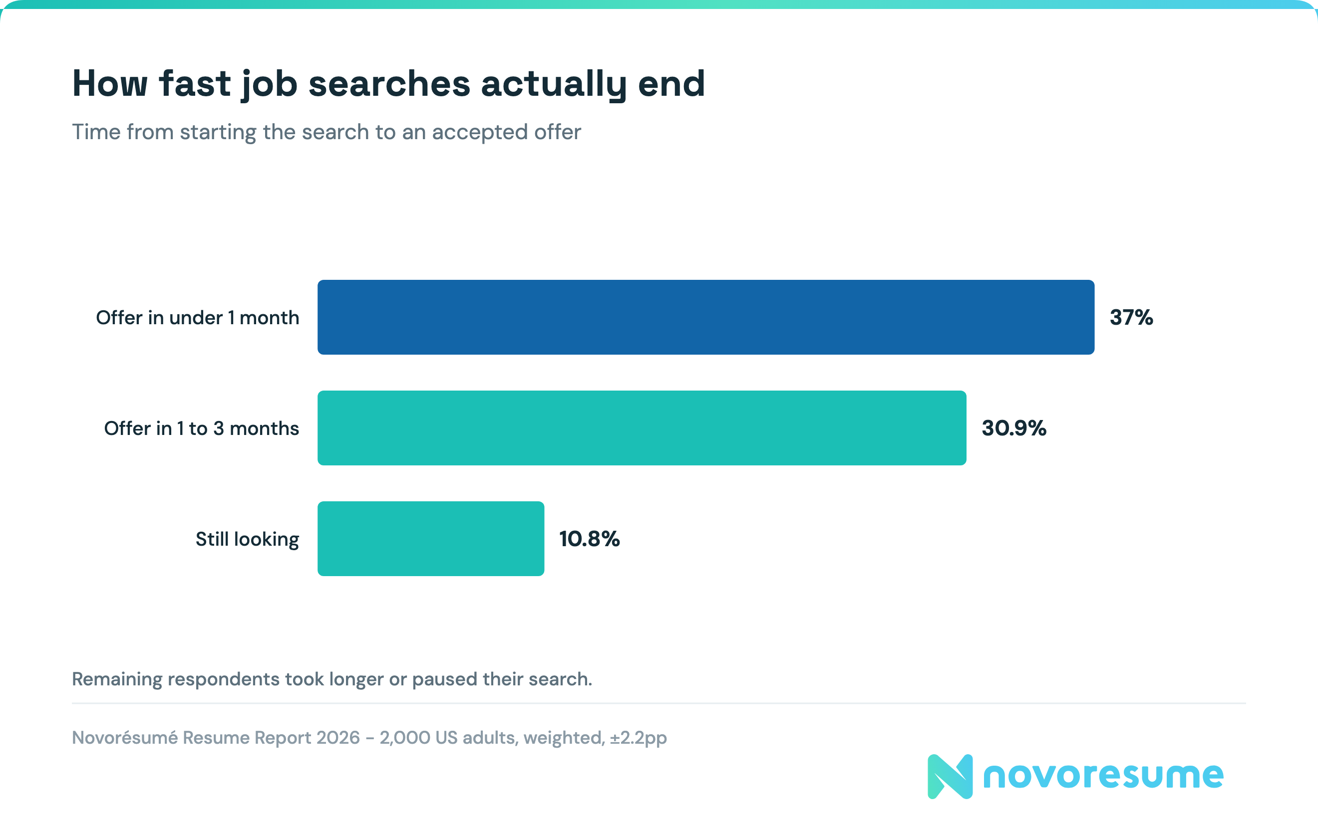 job-interview-statistics-offer-timeline