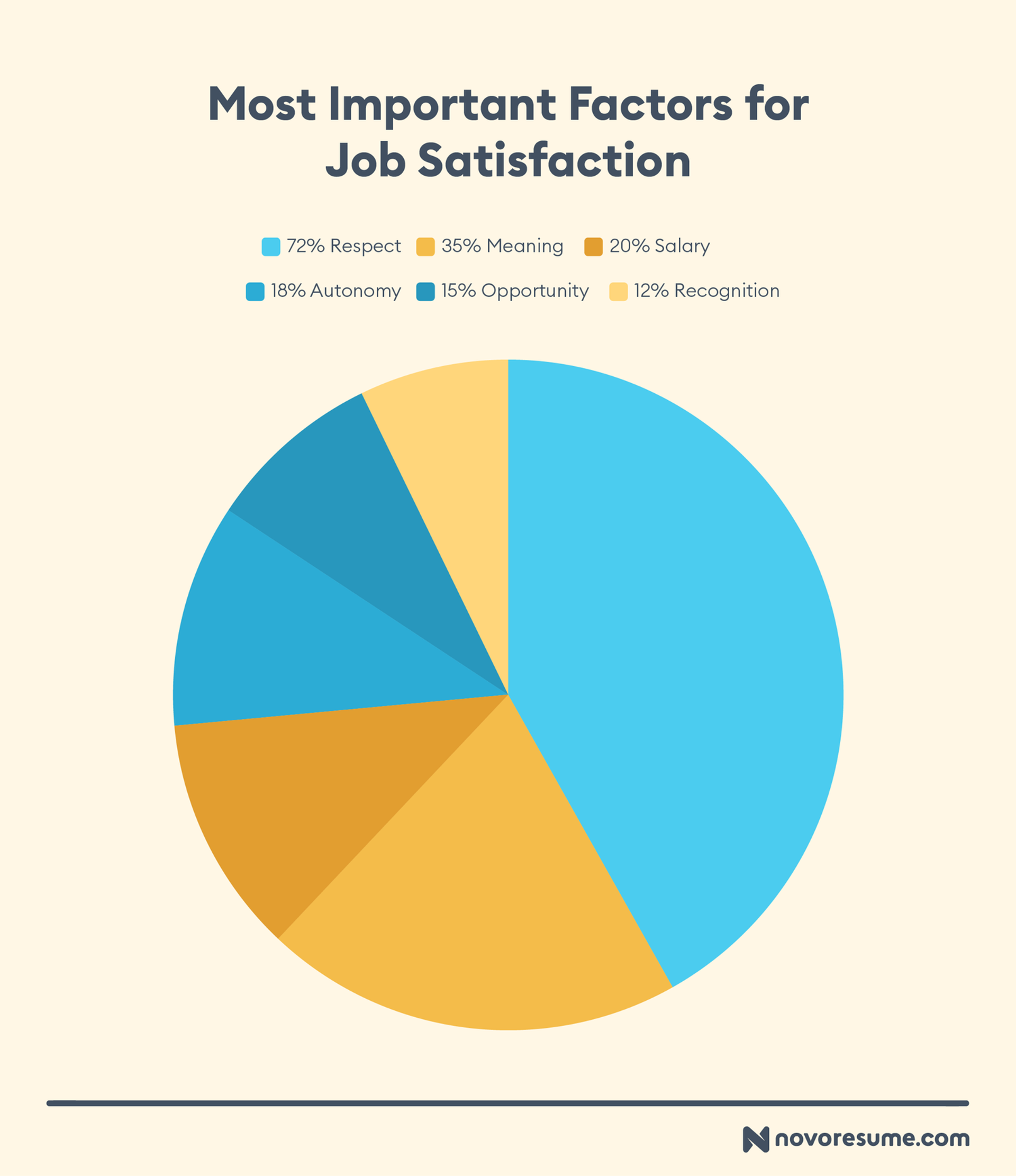 job satisfaction statistics drafts Most Important Factors for Job Satisfaction