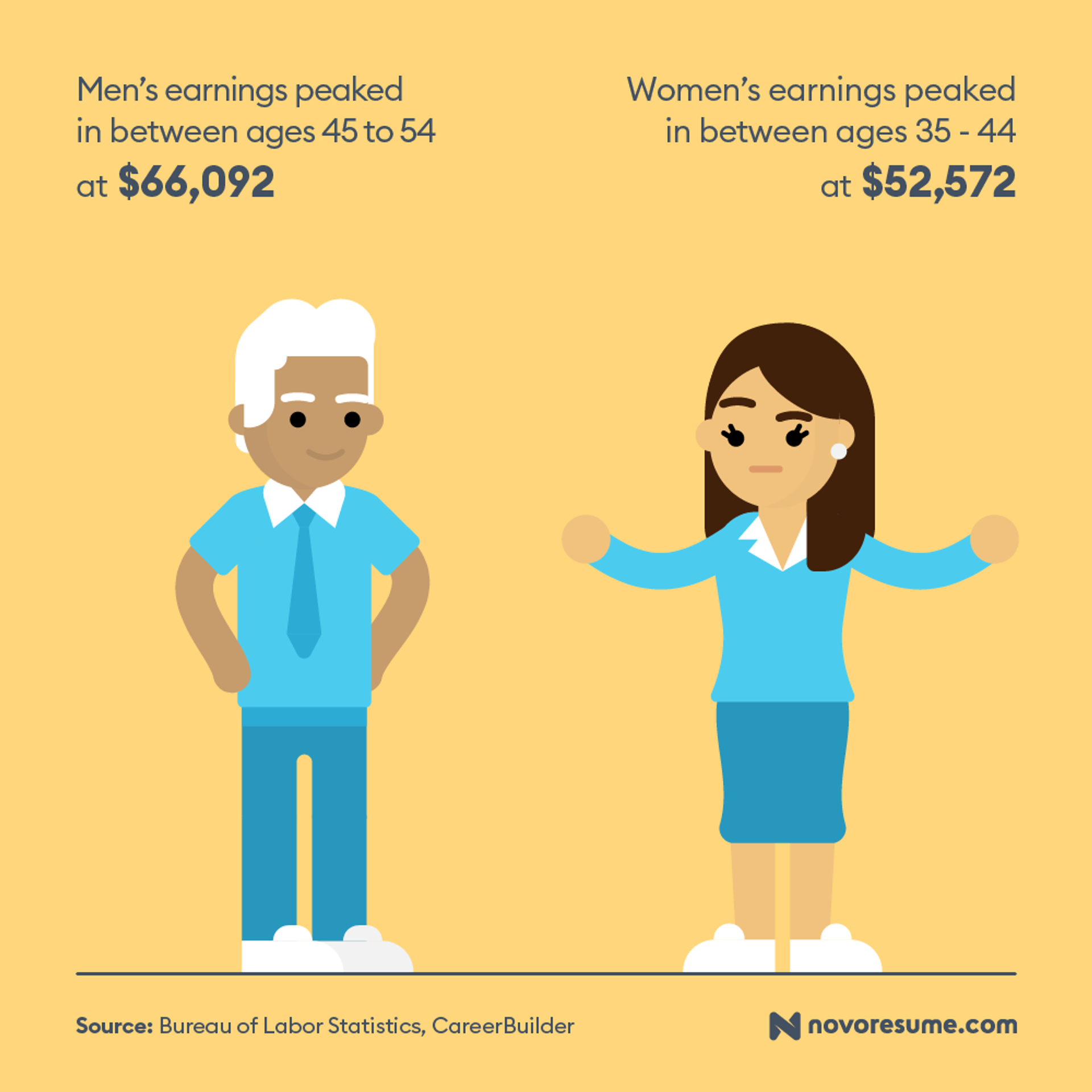 job search statistics drafts pay gap statistic usa
