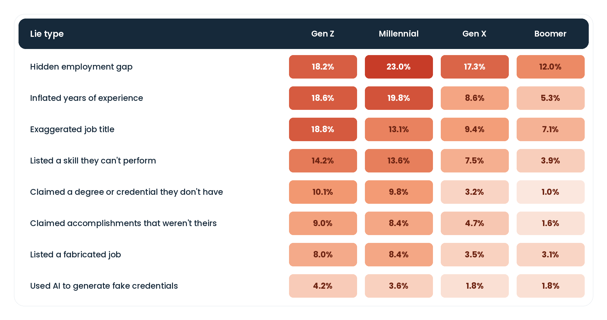 a heatmap showcasing which lies each generation tells in their job application