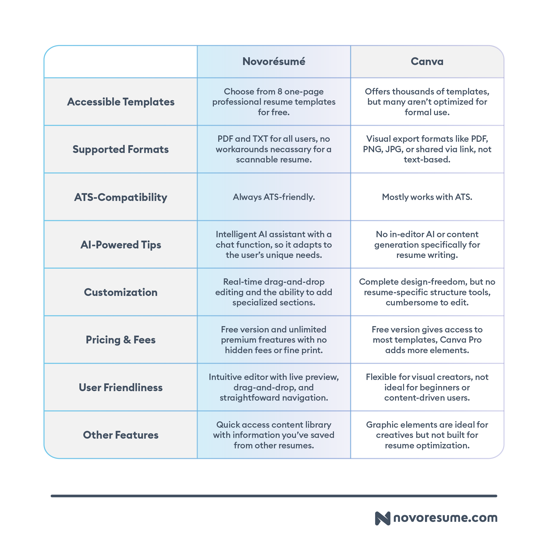 novoresume-vs-canva-comparison