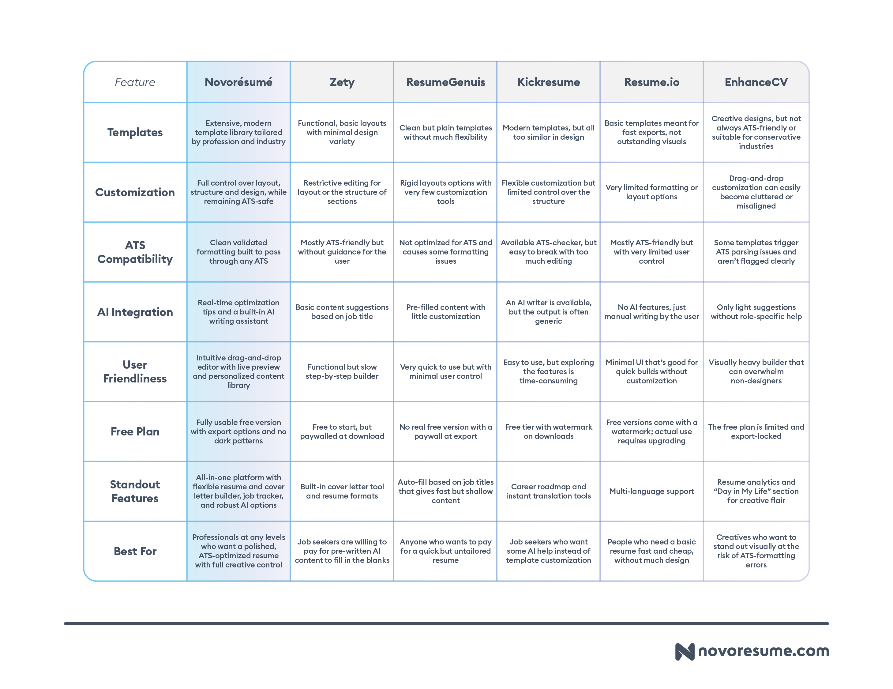 novoresume-vs-other-resume-builders
