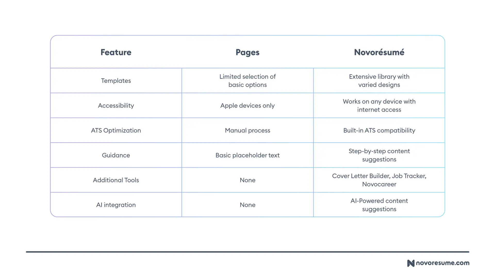 pages resume templates drafts Pages vs