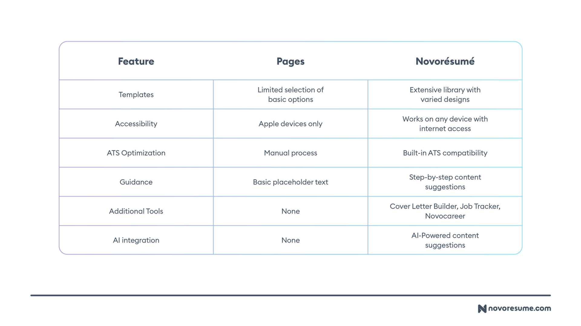 pages resume templates drafts Pages vs