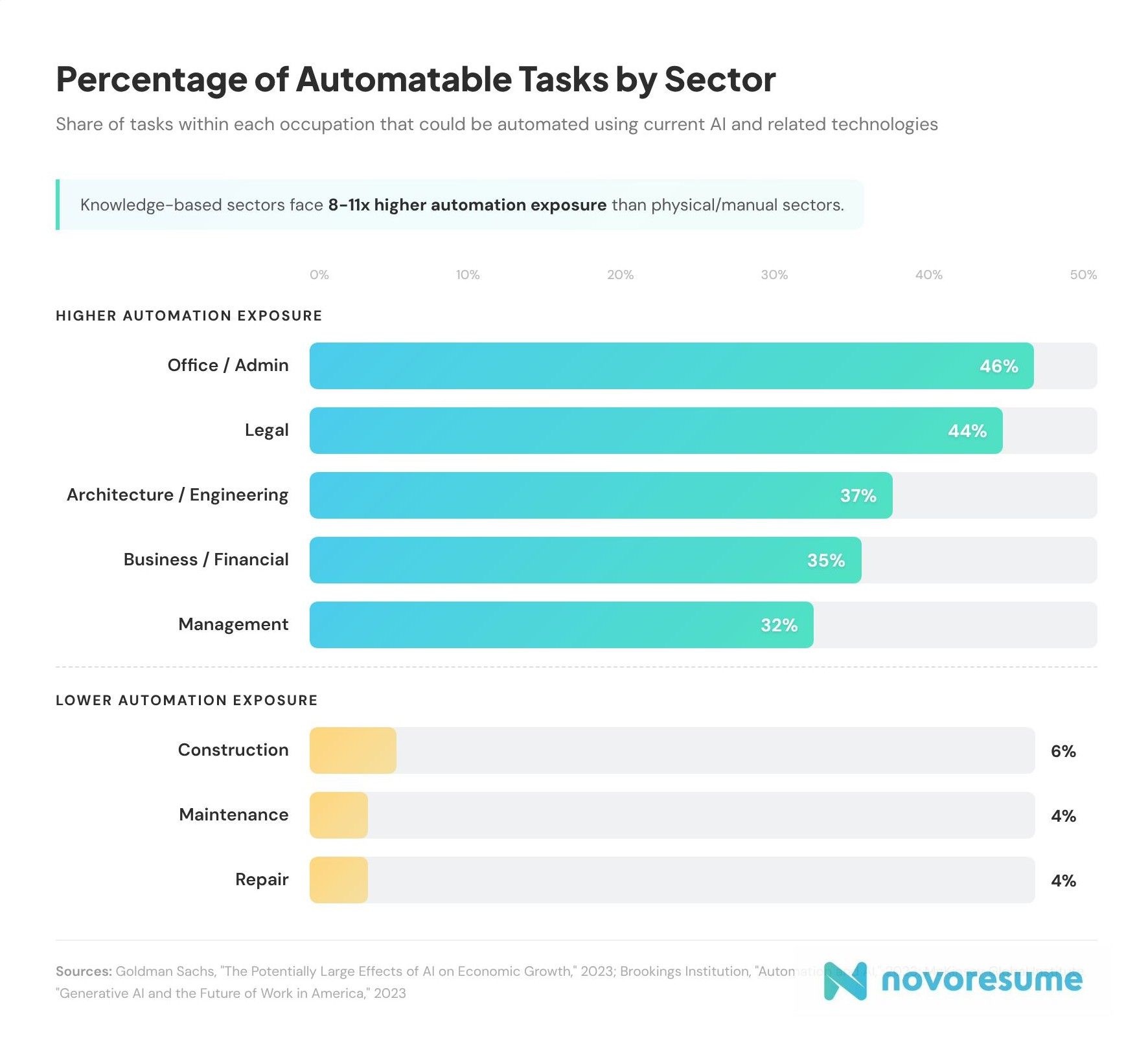 percentage-of-automatable-tasks-by-sector