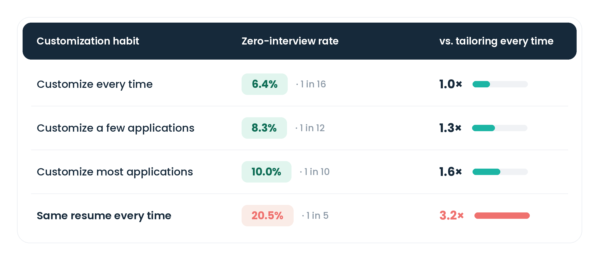 Table showcasing people that customize their resume and their zero interview rate percentages.