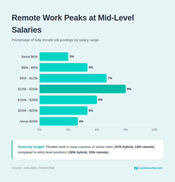remote-work-peaks-at-mid-level-salaries-statistic