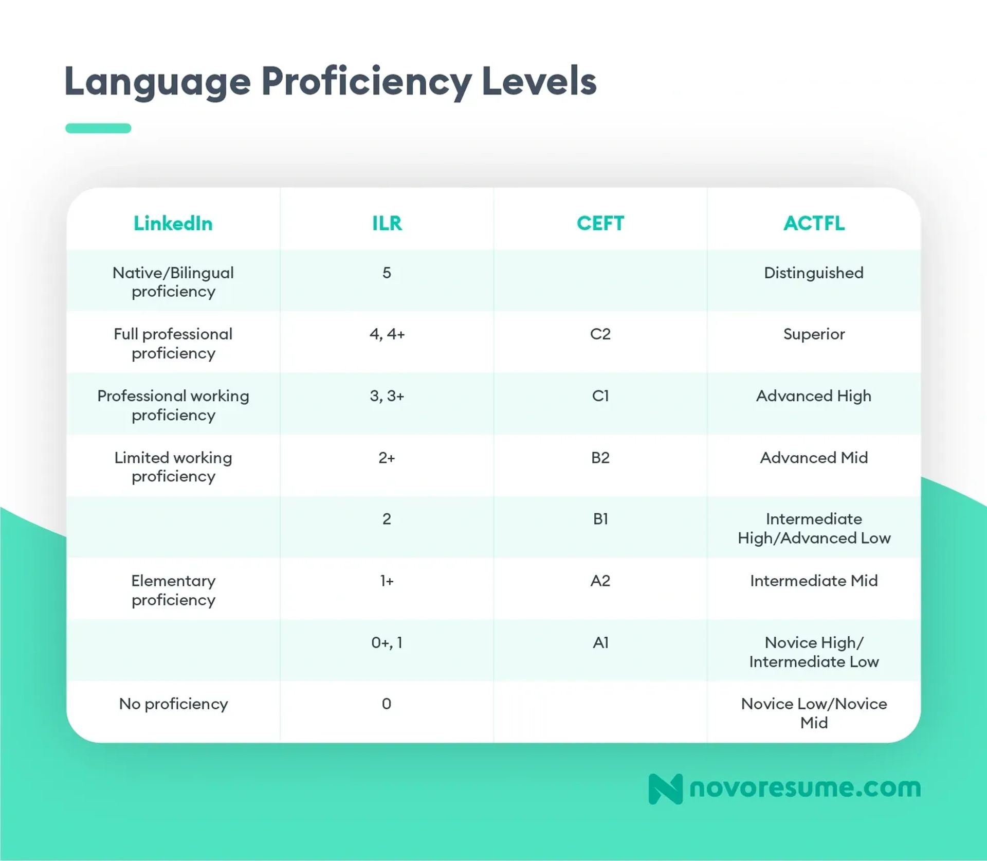 resume language skills drafts language proficiency