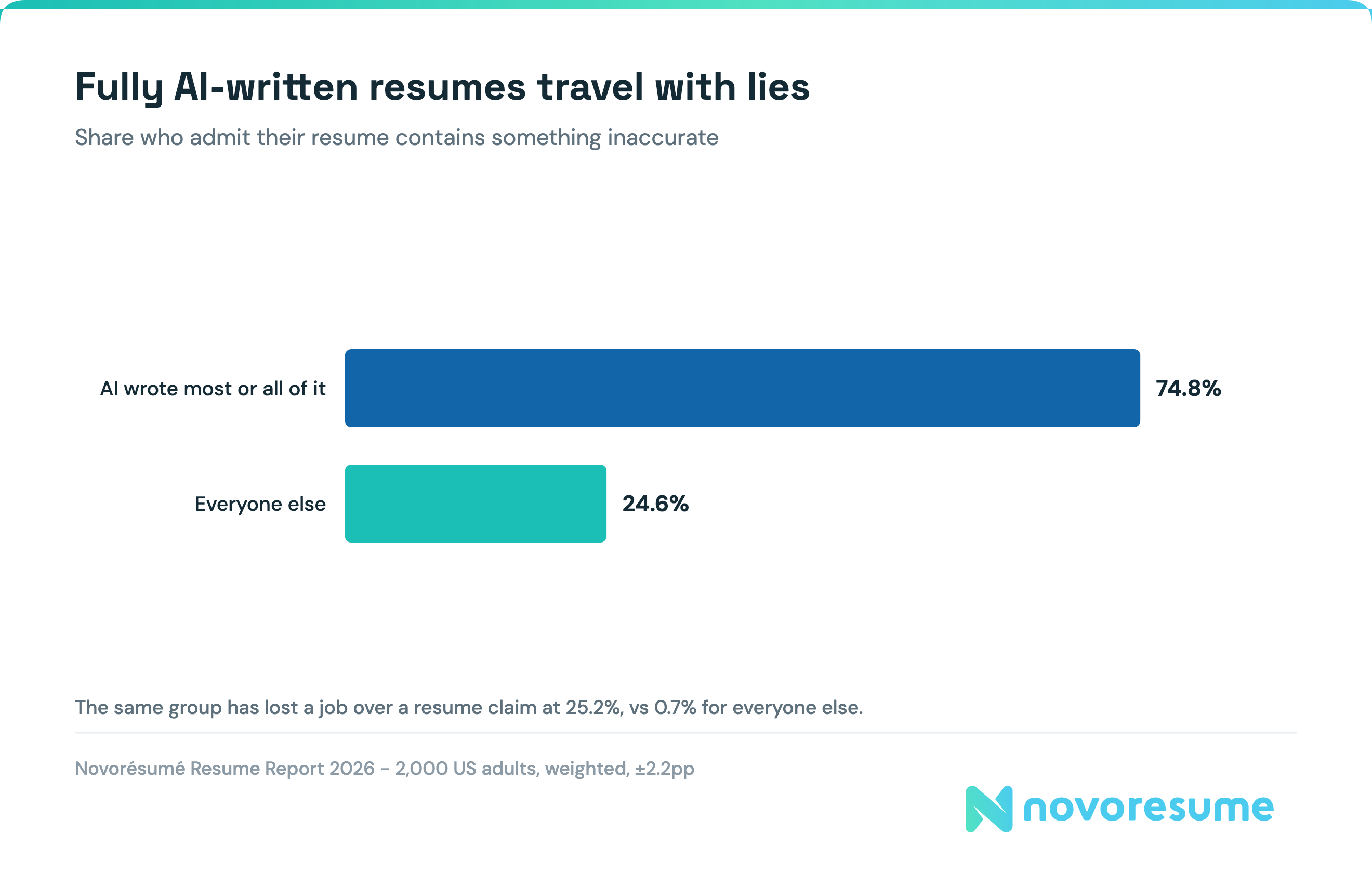 resume-statistics-ai-honesty-gap
