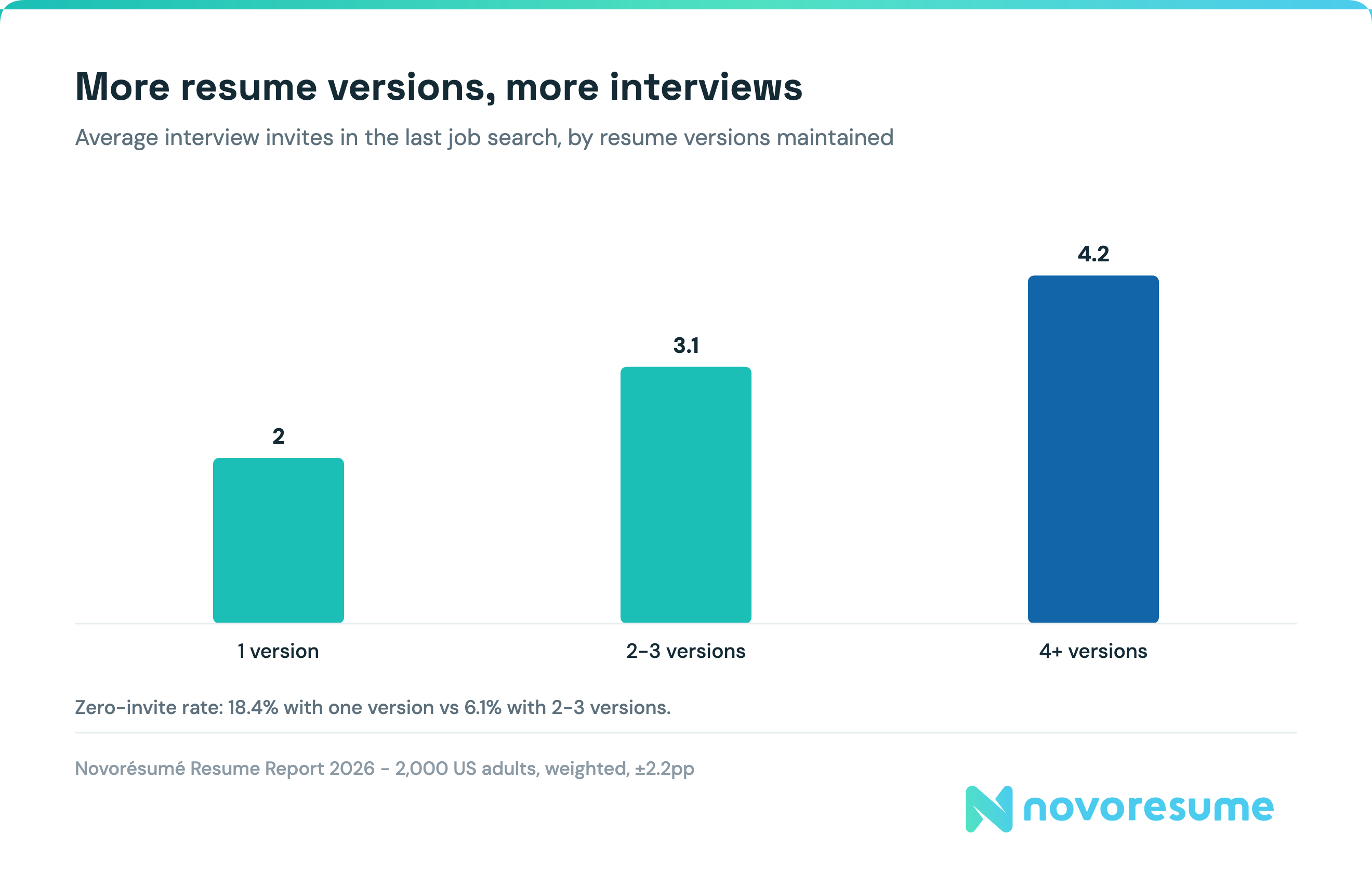 resume-statistics-more-resume-versions-more-interviews