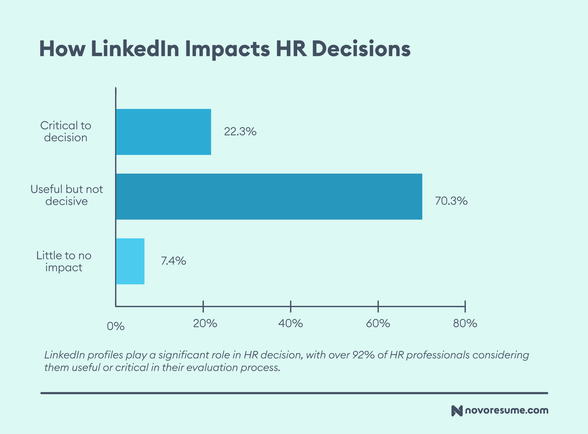 resume trends drafts linkedin statistics on hr