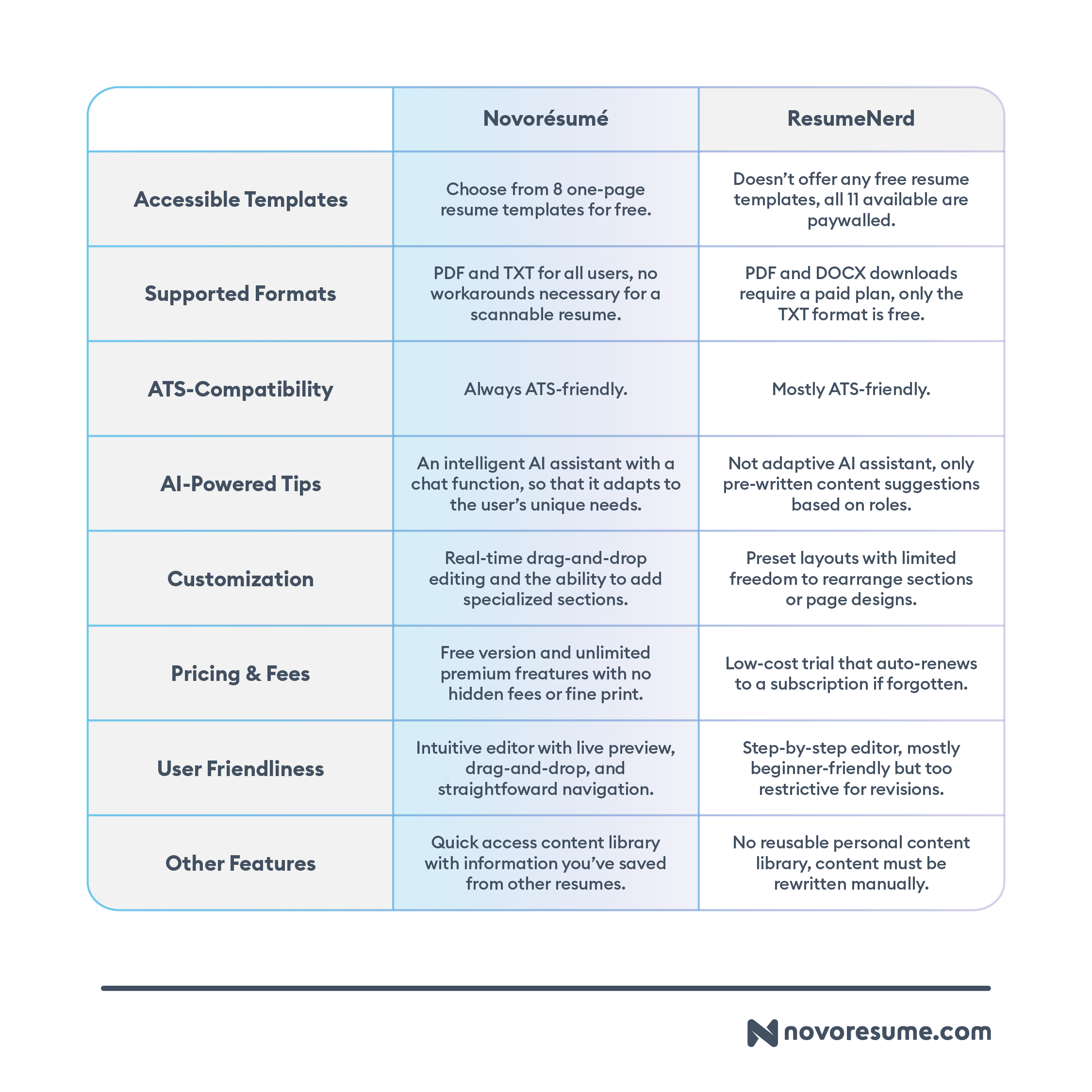 resumenerd-versus-novoresume-comparison