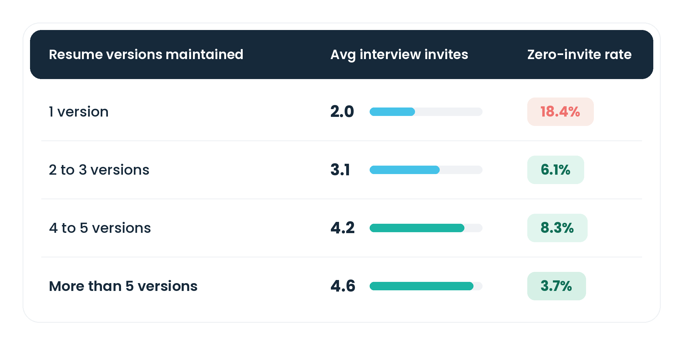 The image maps the interview success rate based on how many resume revisions were made.