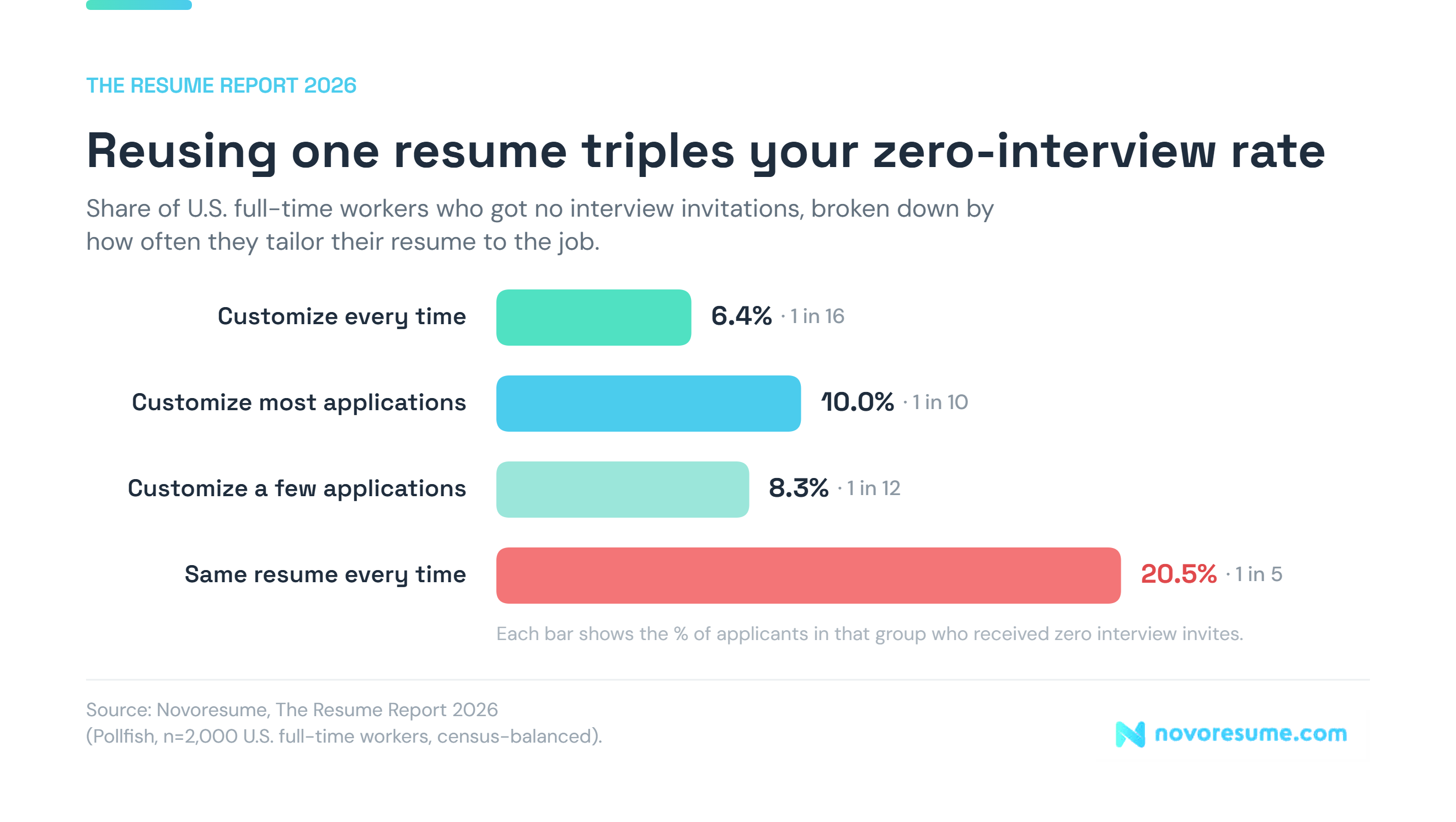 reusing one resume triples your zero-interview rates