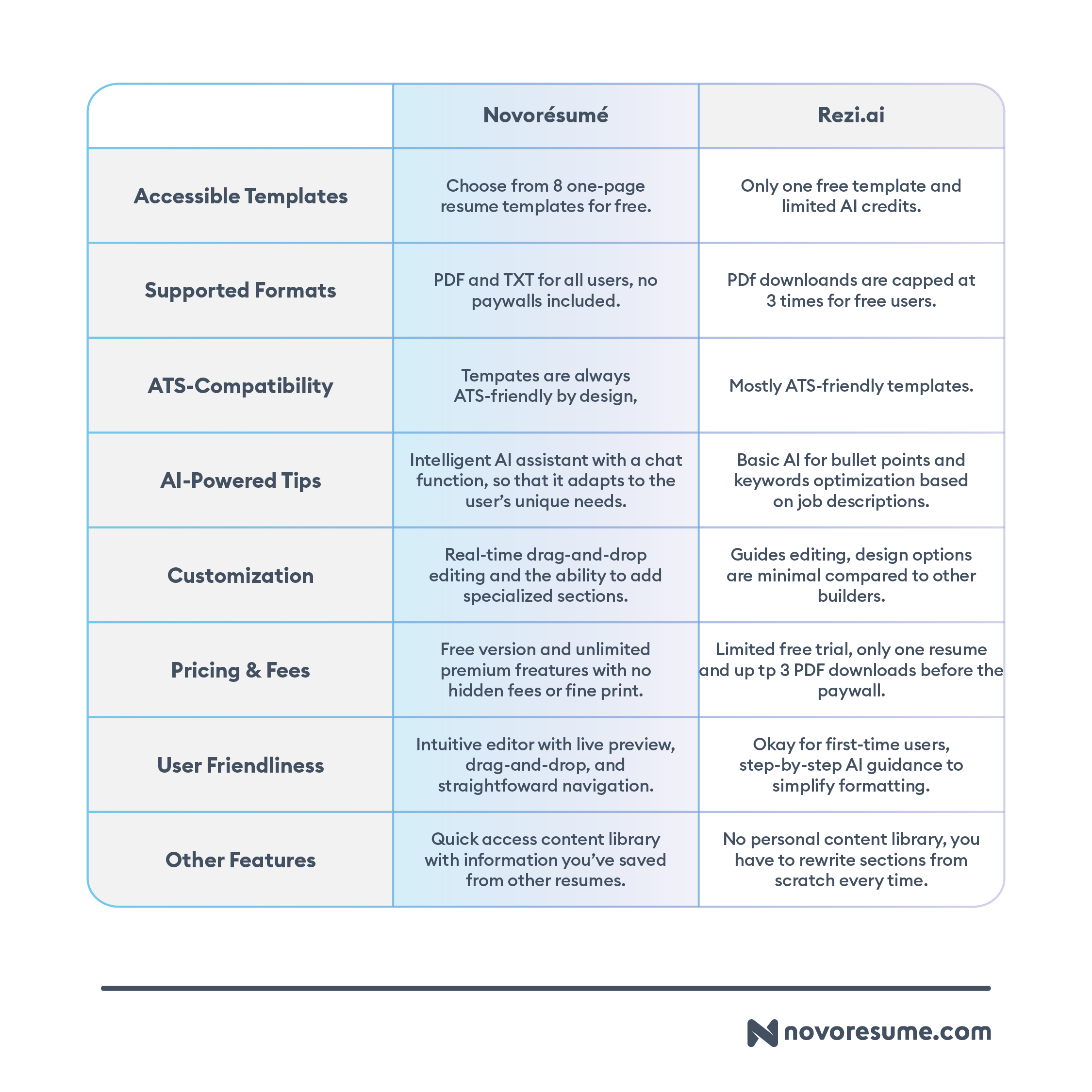 rezi-ai-versus-novoresume-comparison