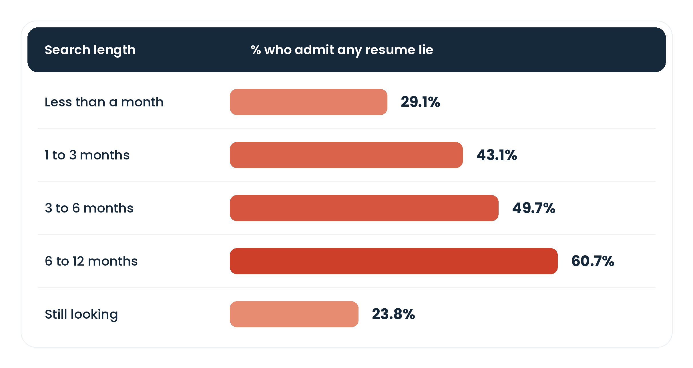 Long Searches Bring Out Dishonesty - table shocwasing that the linger a job search runs, the more likely the worker is to have lied somewhere on their resume