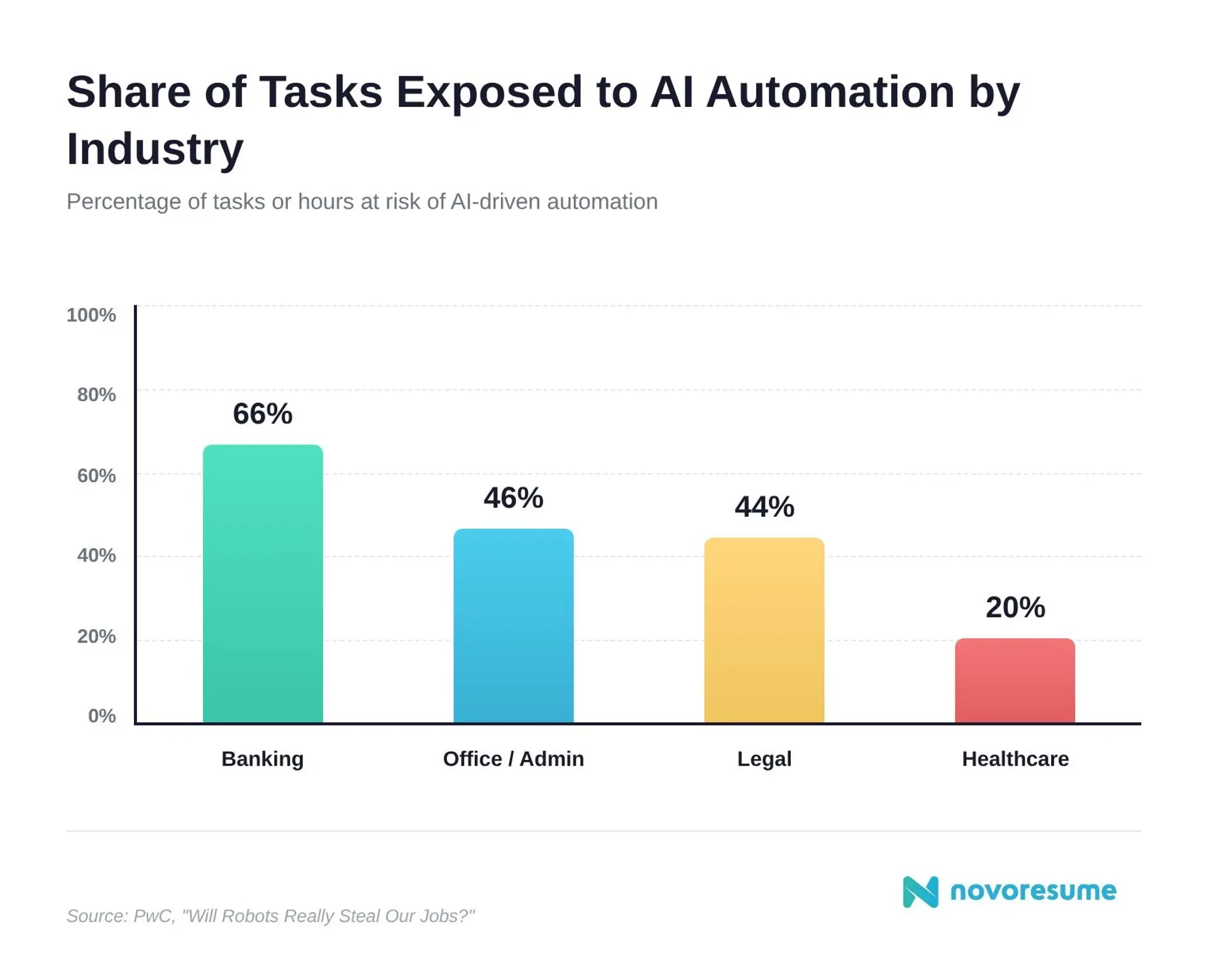 Will AI Take My Job? Statistics & Sentiments for 2026