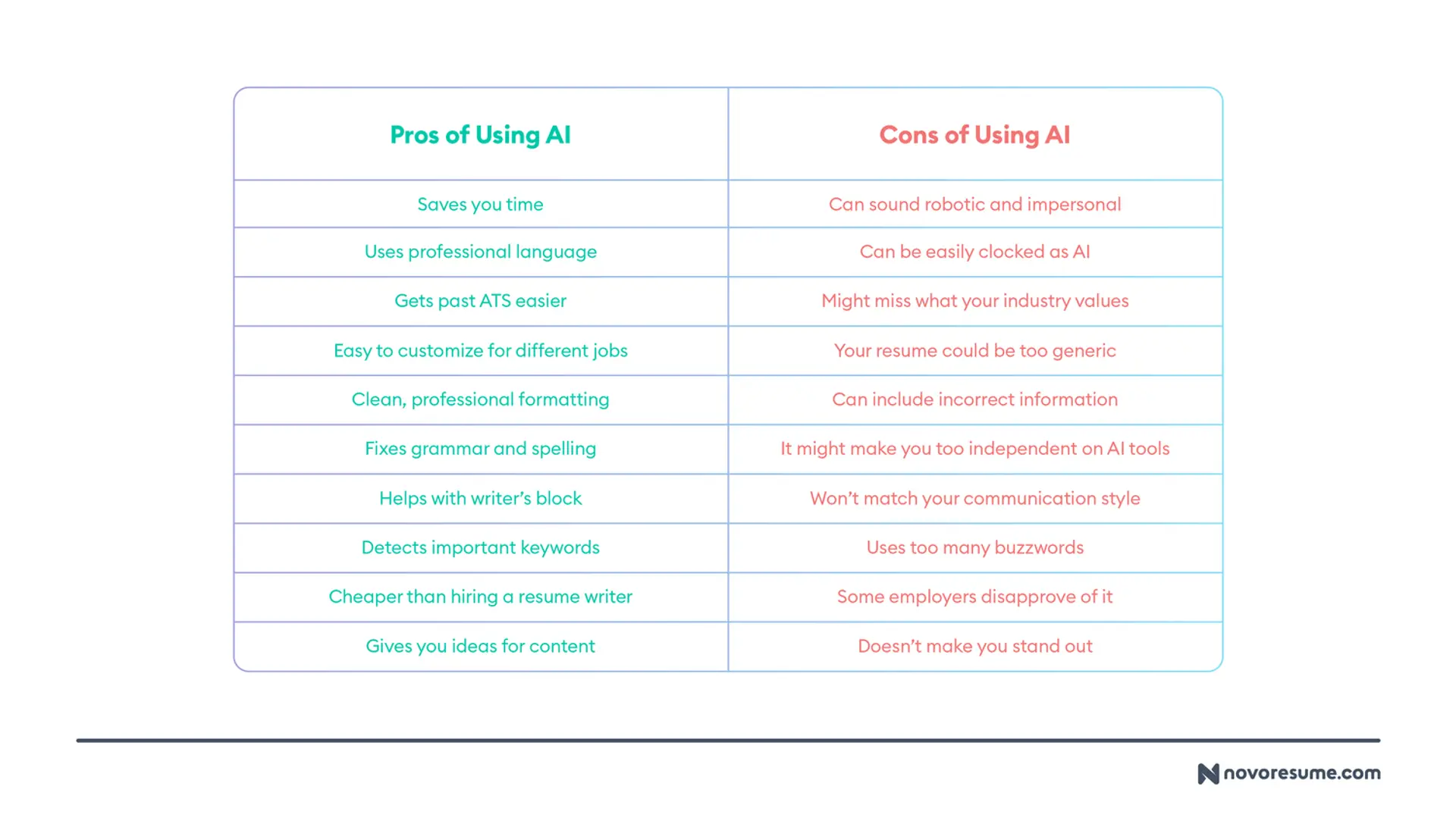 should you use ai to write your resume drafts Pros and Cons of Using AI to Write Your