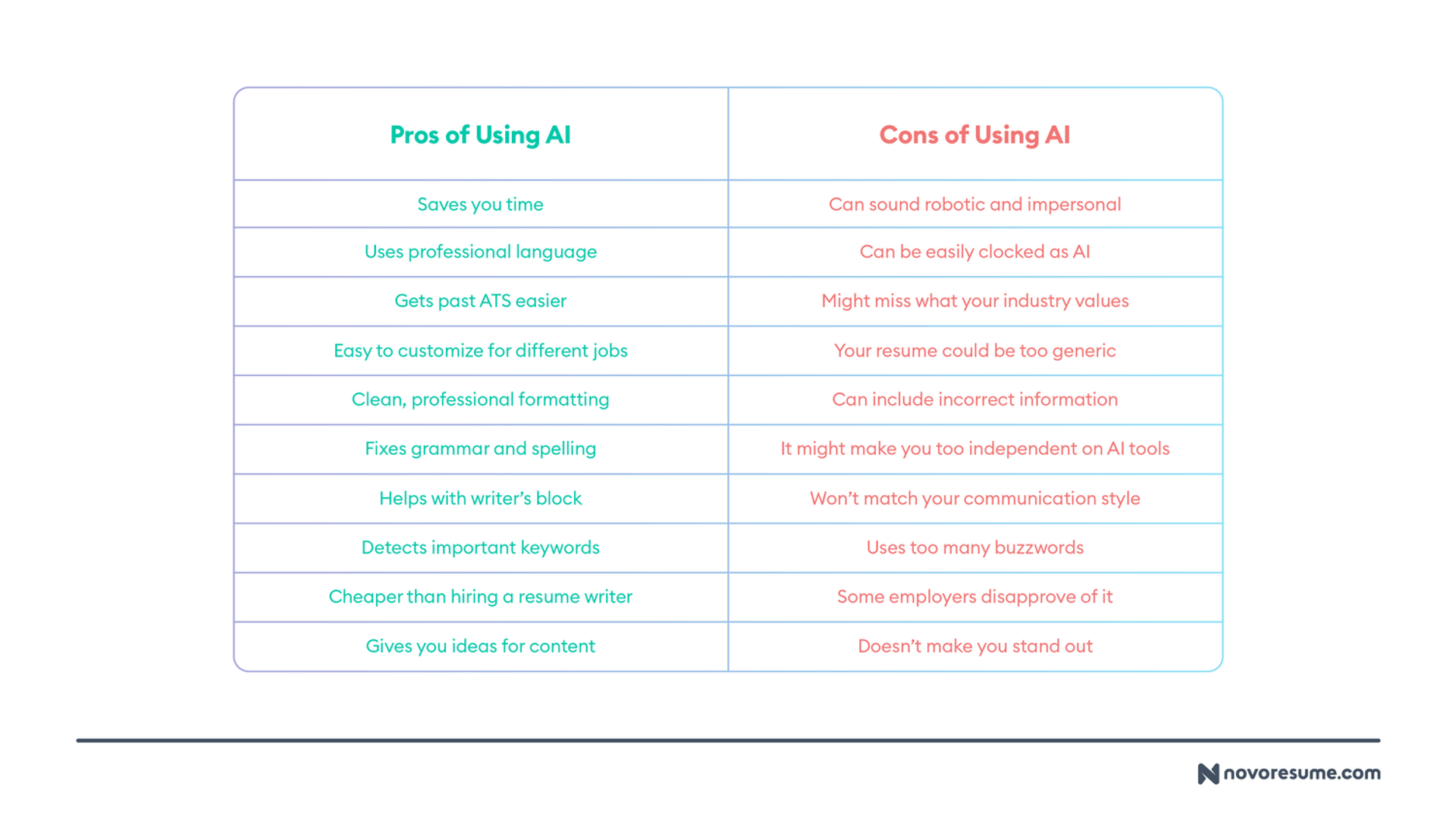 should you use ai to write your resume drafts Pros and Cons of Using AI to Write Your