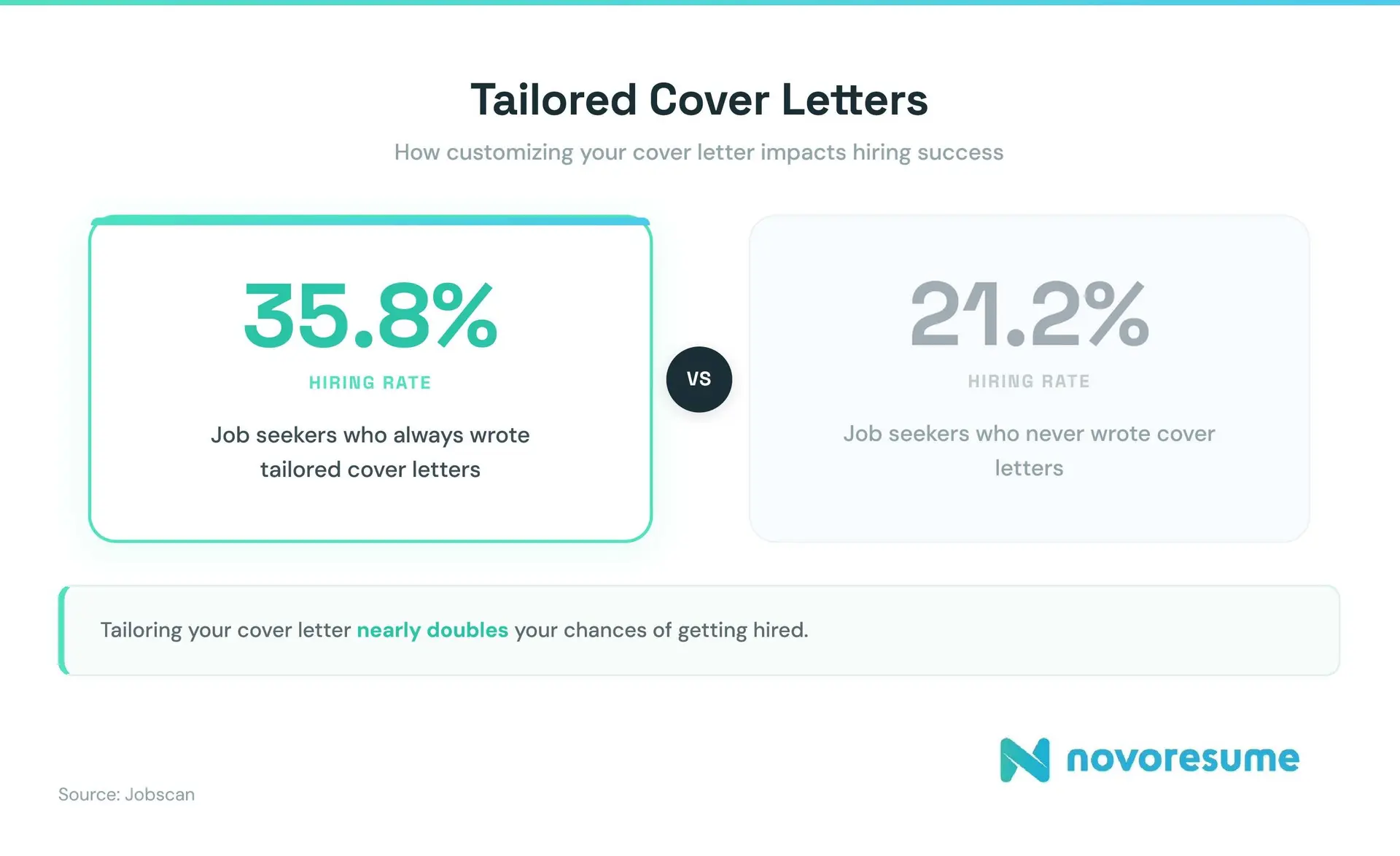 67 Cover Letter Statistics and Trends for 2026