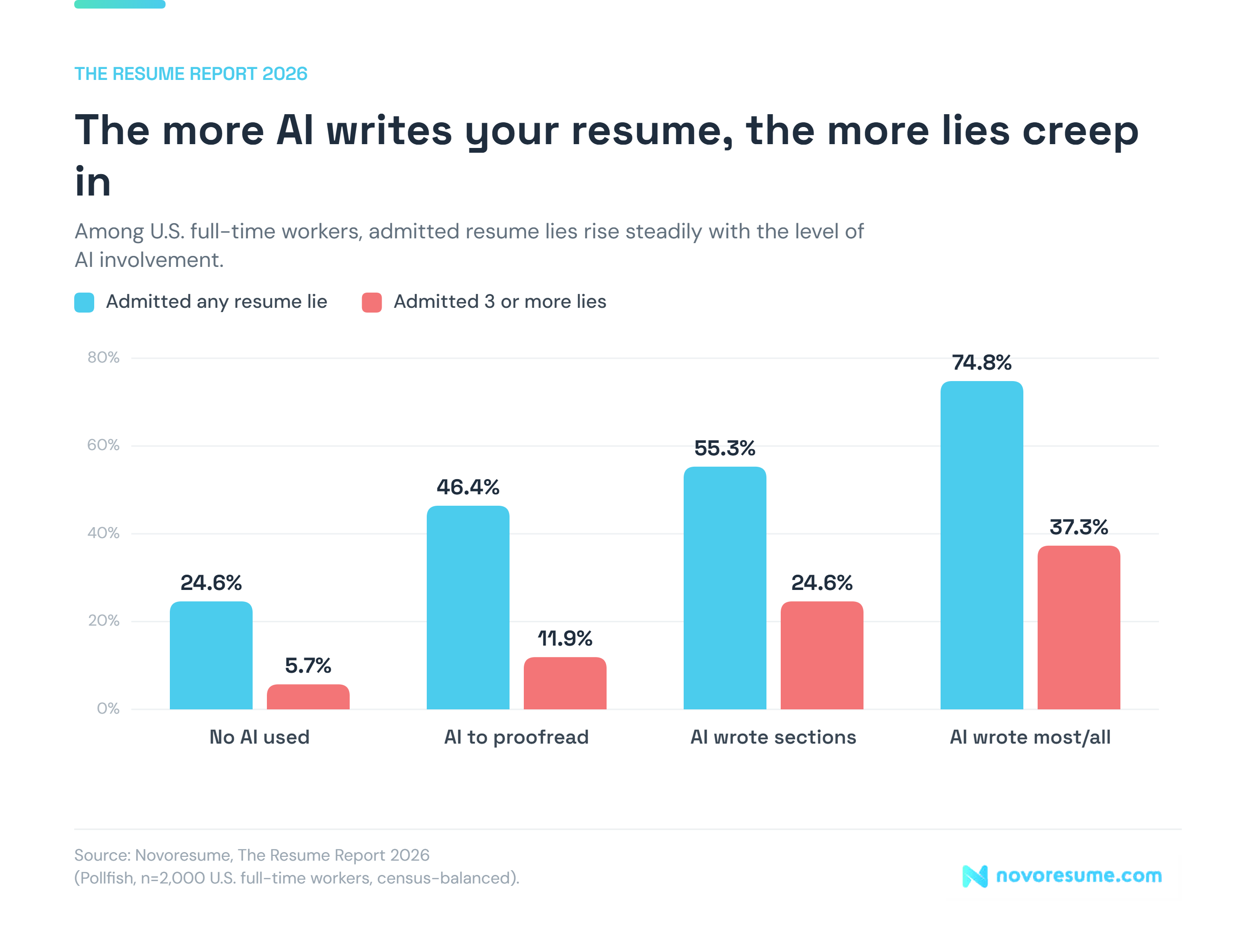 table showcasing the difference that the more AI writes a resume, the more lies creep in