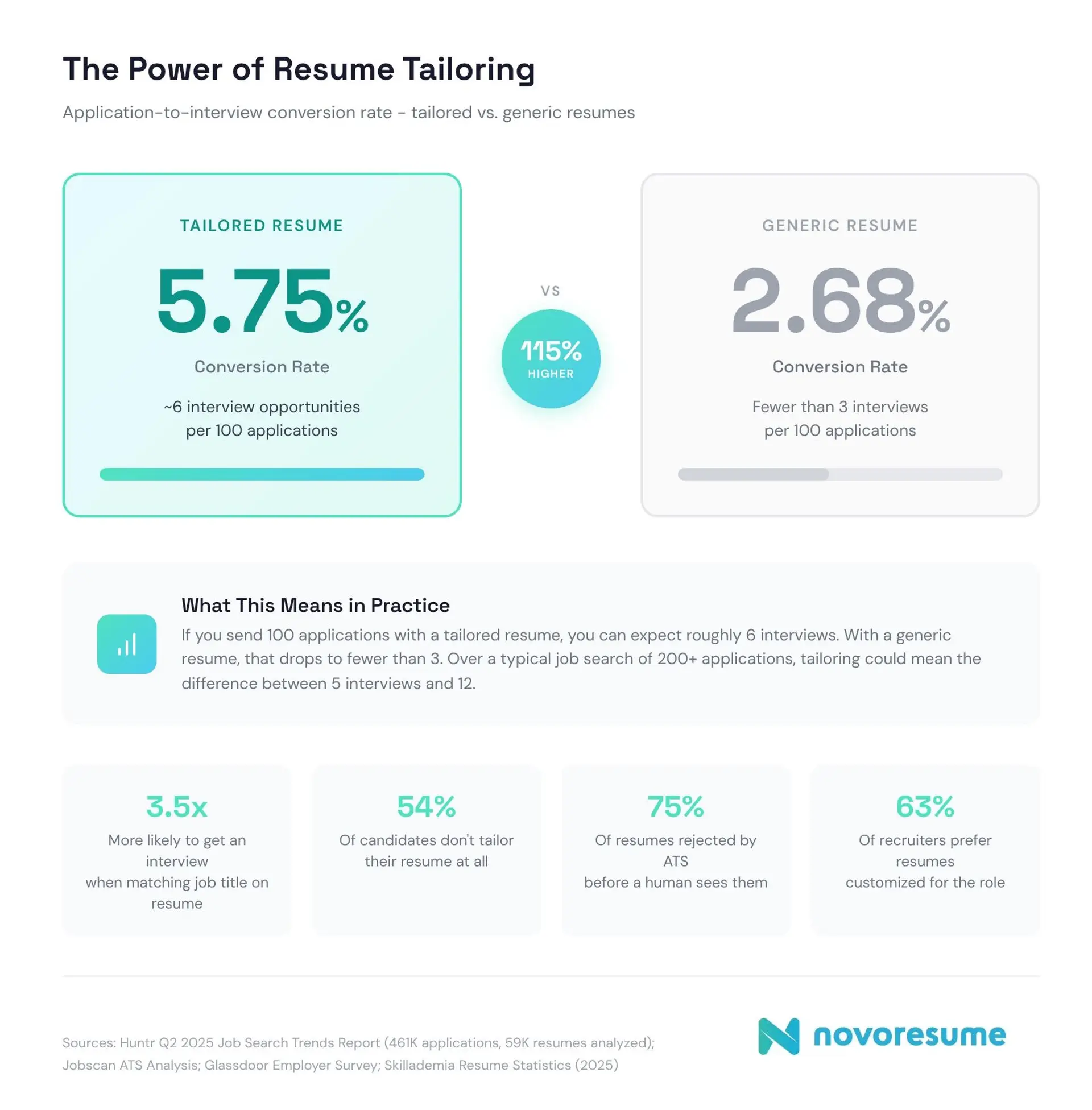 Job Database Stat 100+ Job-Search Statistics You Have to Know in 2026